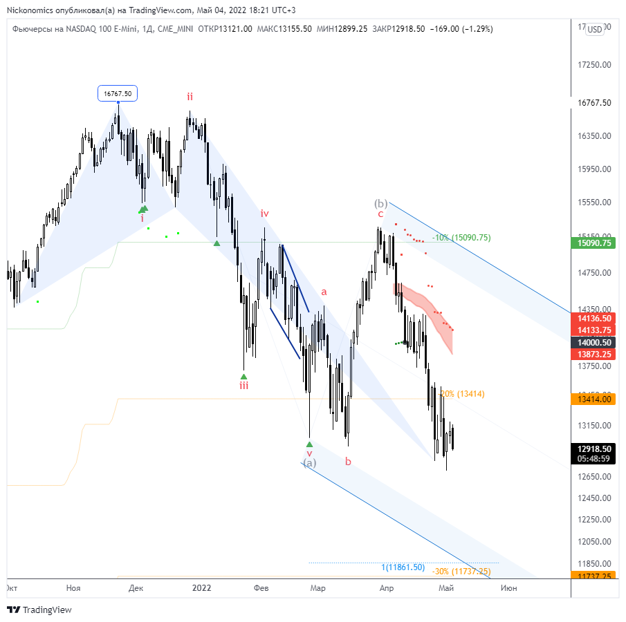 CME_MINI:NQ1! Chart Image by Nickonomics