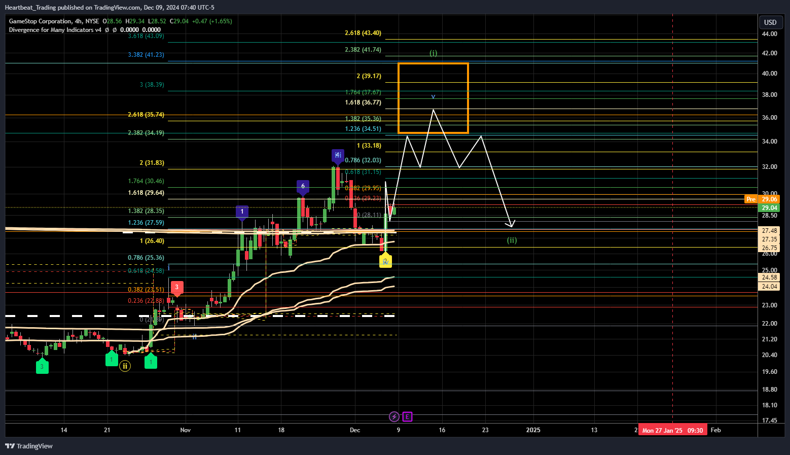 BATS:GME Chart Image by Heartbeat_Trading