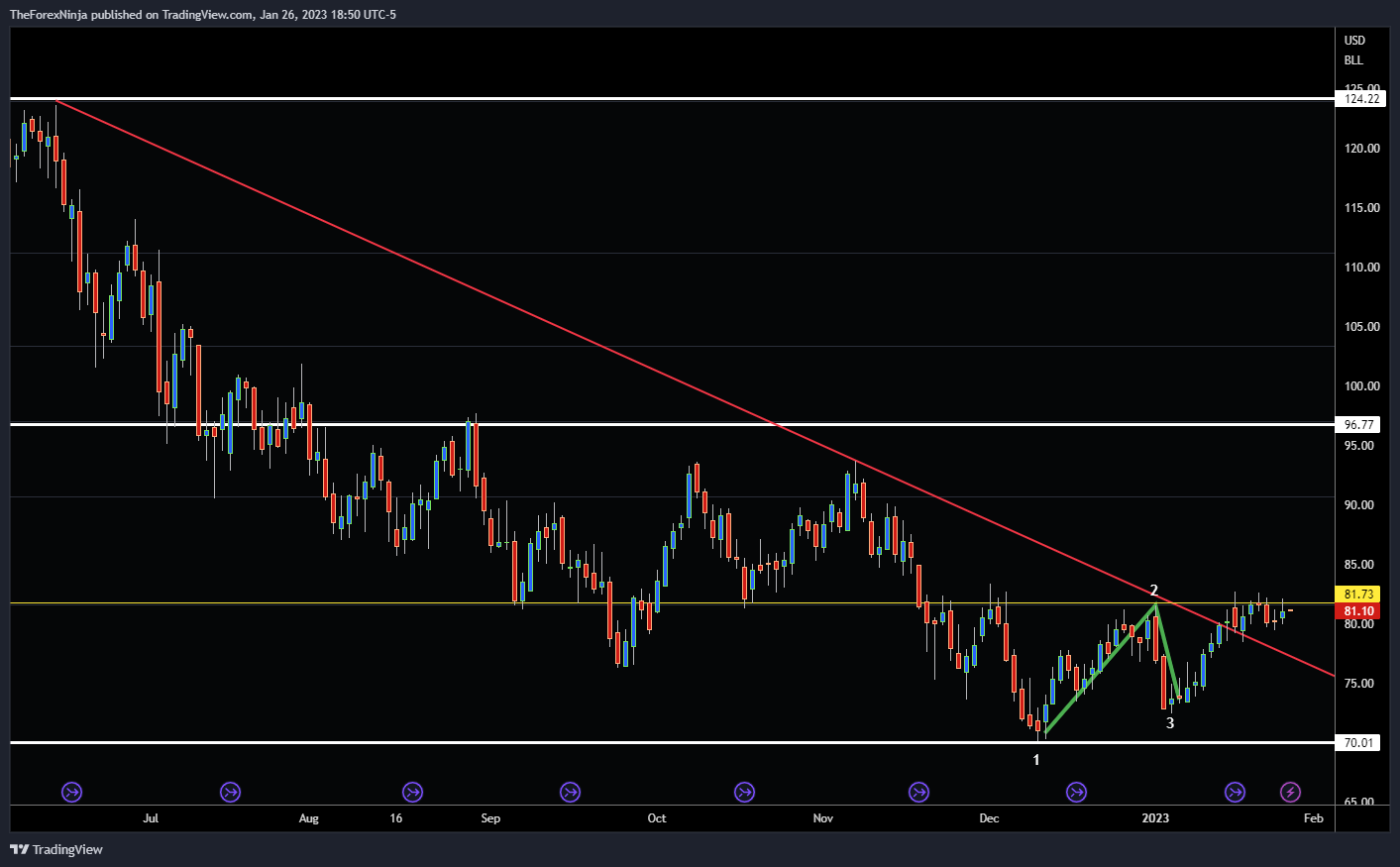 NYMEX:CL1! Chart Image by TradeTheIndex
