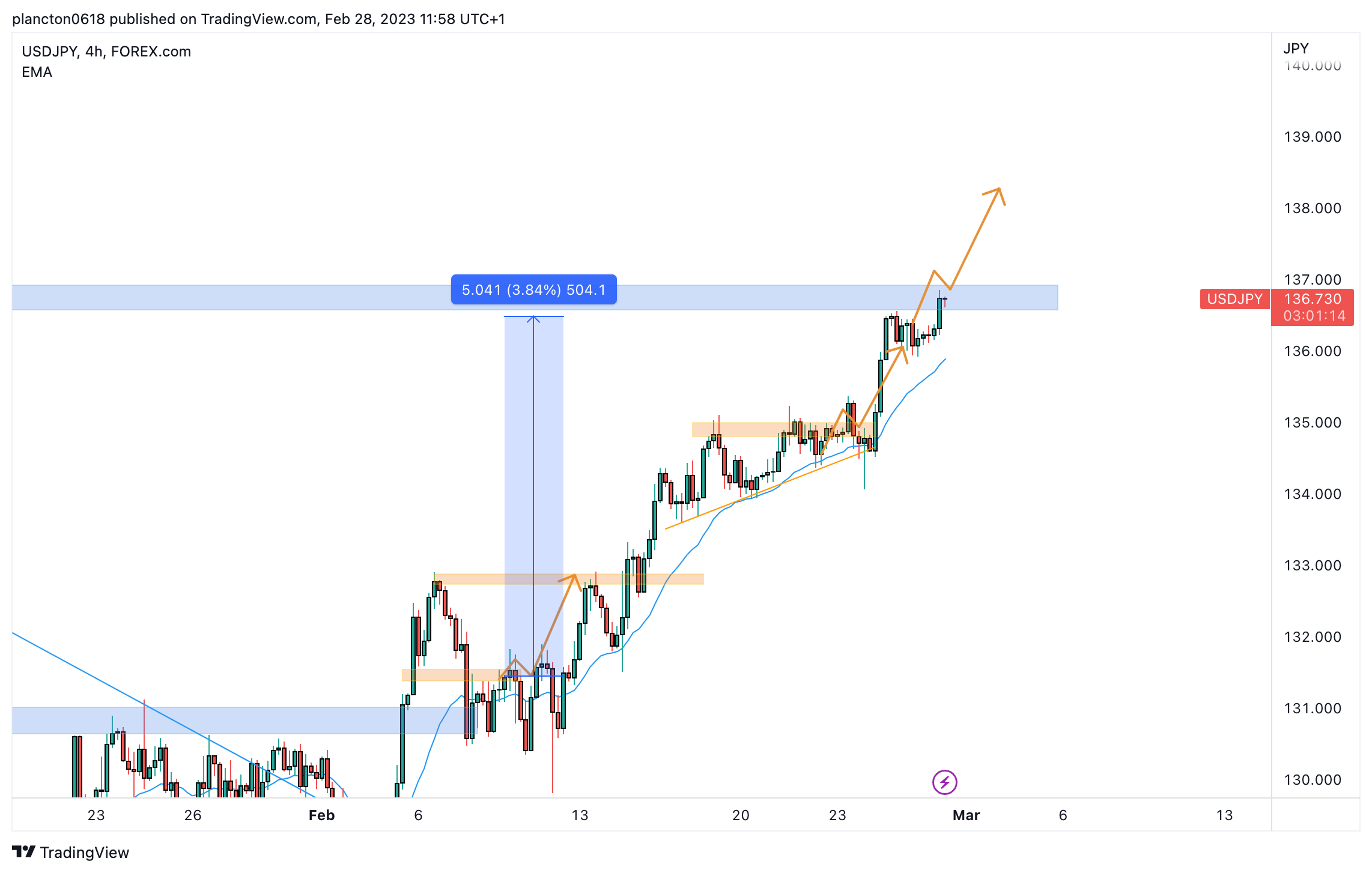 FOREXCOM:USDJPY Chart Image by InkyGrip