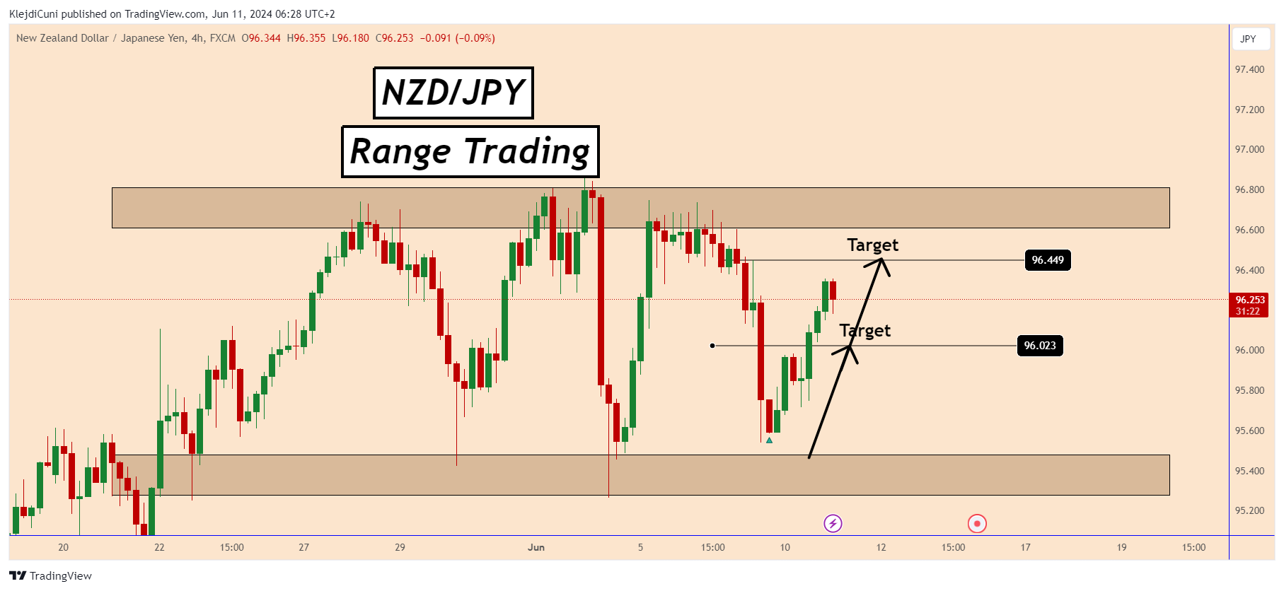 FX:NZDJPY Chart Image by KlejdiCuni