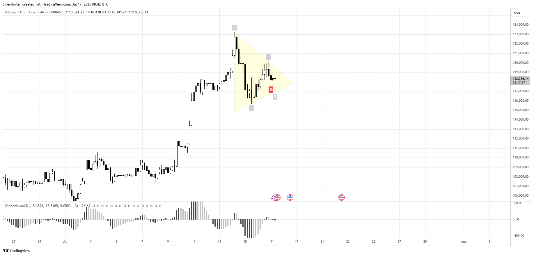COINBASE:BTCUSD Chart Image by Sive-Morten