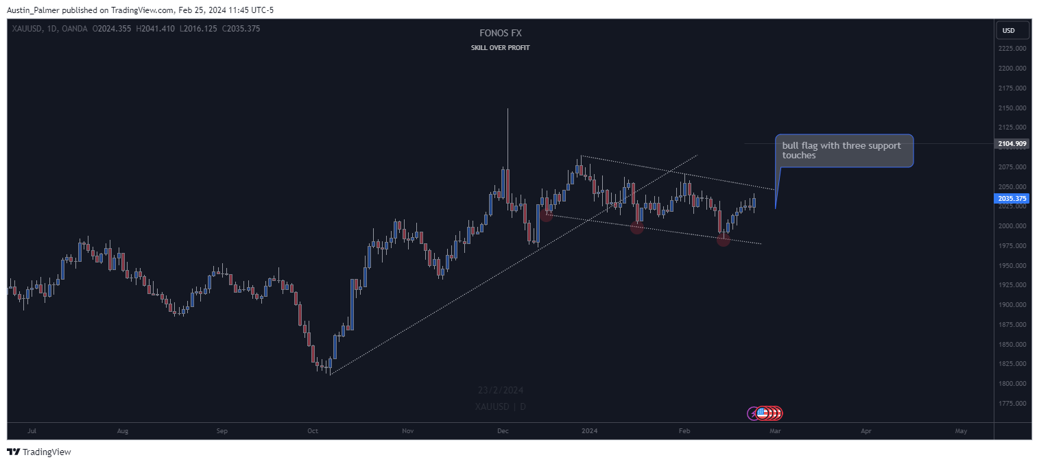 OANDA:XAUUSD Chart Image by Austin_Palmer