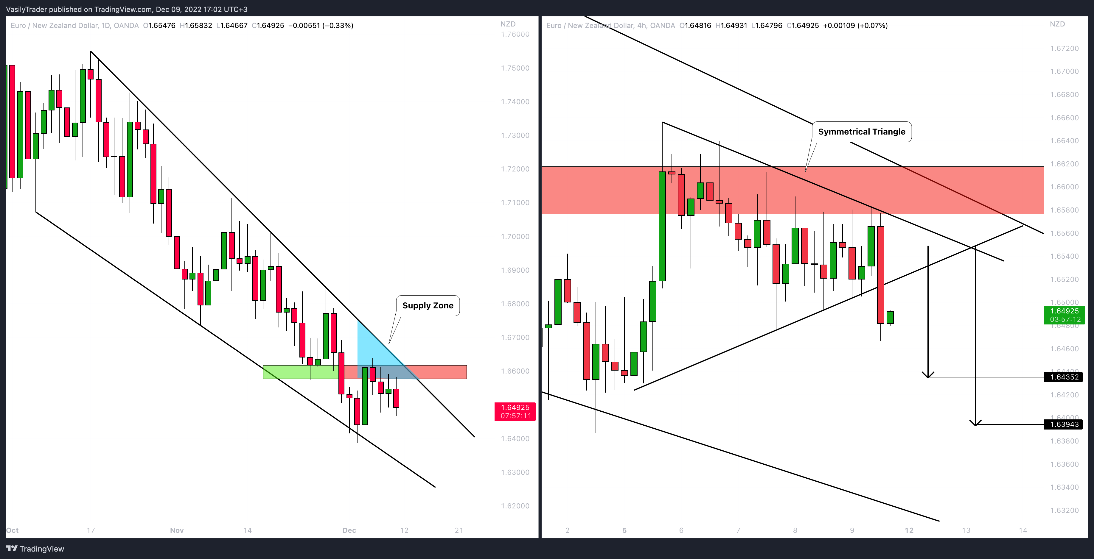 OANDA:EURNZD Chart Image by VasilyTrader