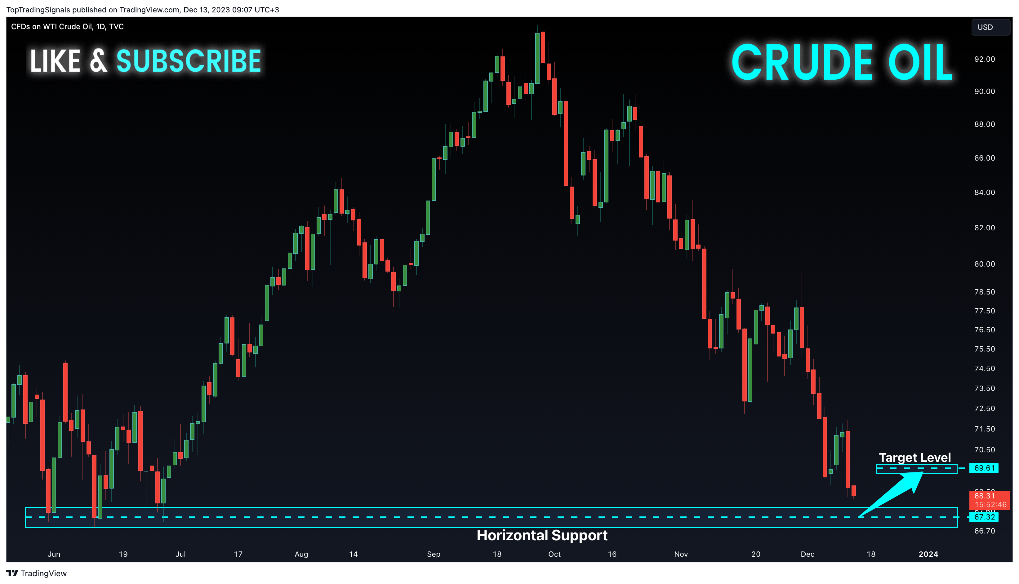 TVC:USOIL Chart Image by TopTradingSignals