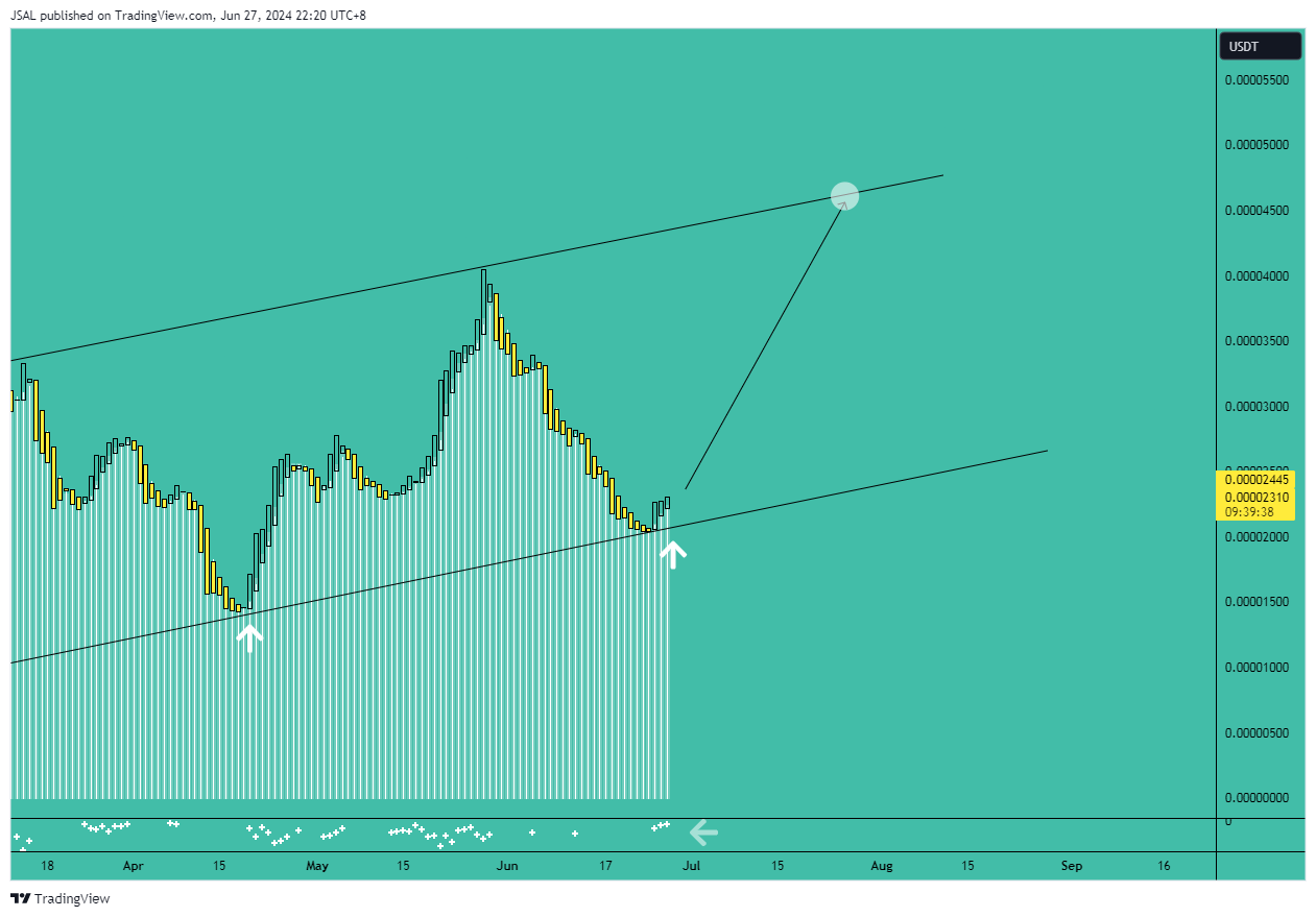 BINANCE:BONKUSDT Chart Image by JSAL