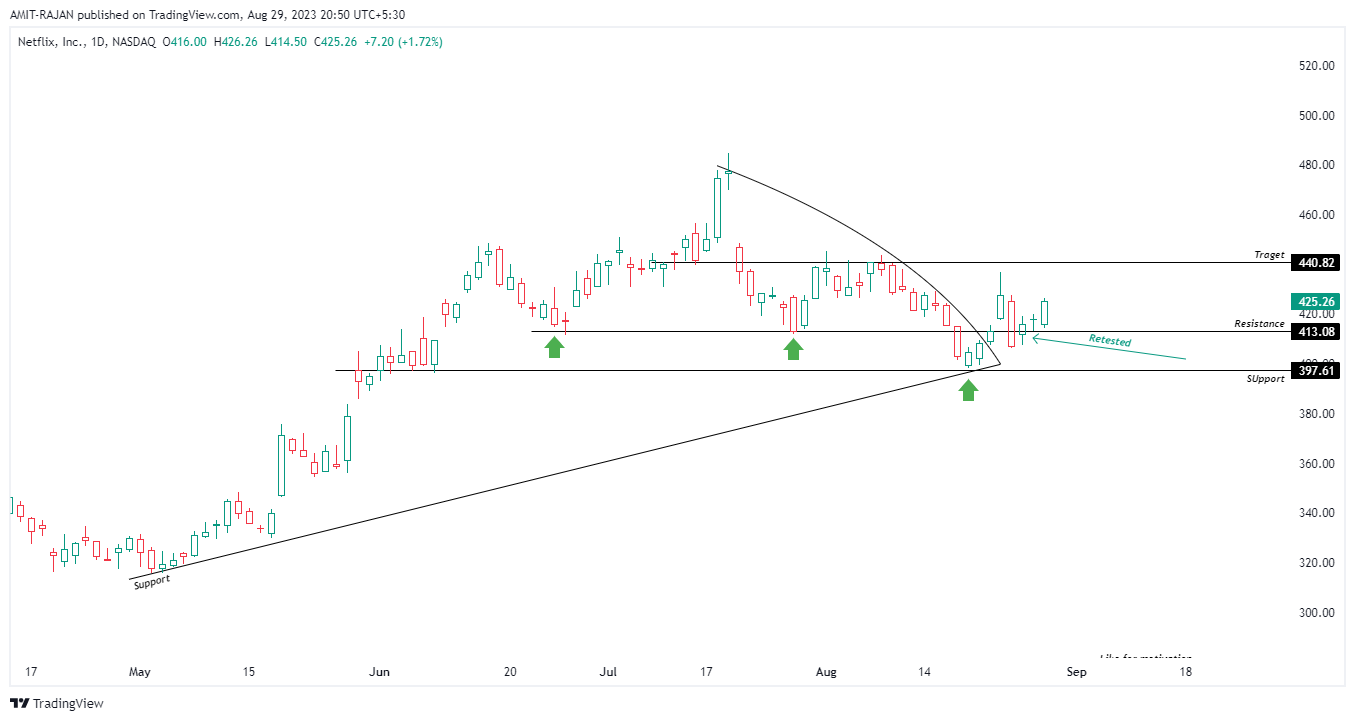 NASDAQ:NFLX Chart Image by AMIT-RAJAN