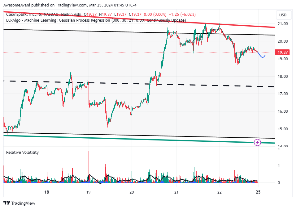 BATS:CLSK Chart Image by AwesomeAvani