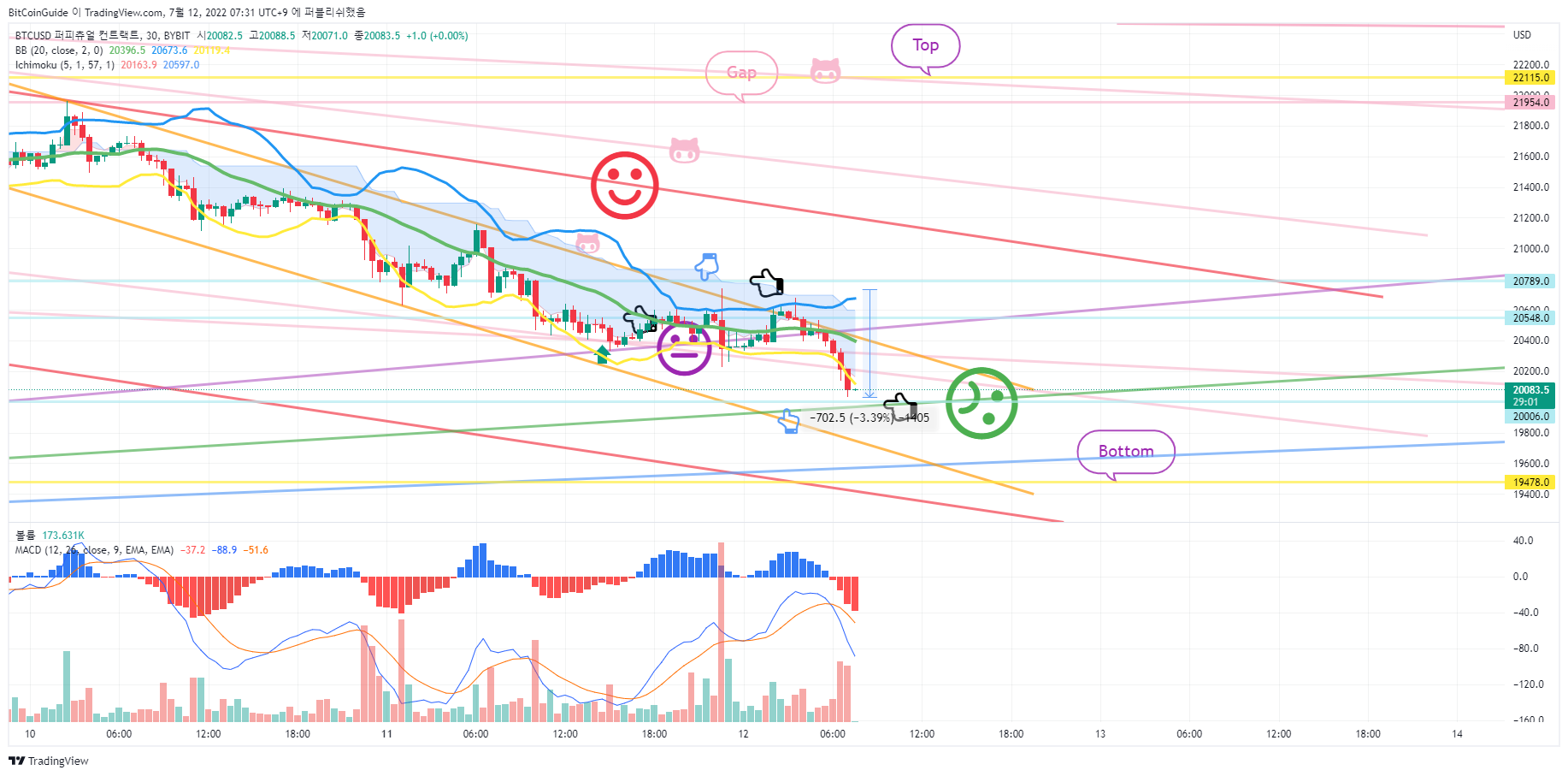 BYBIT:BTCUSD Chart Image by BitCoinGuide