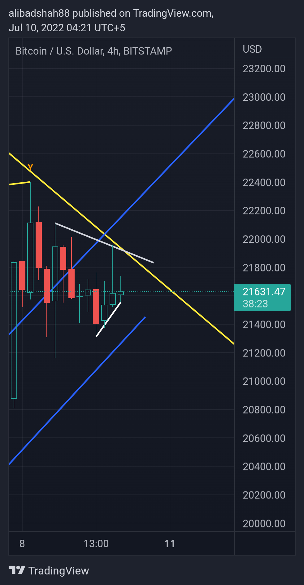 BITSTAMP:BTCUSD Chart Image by alibadshah88