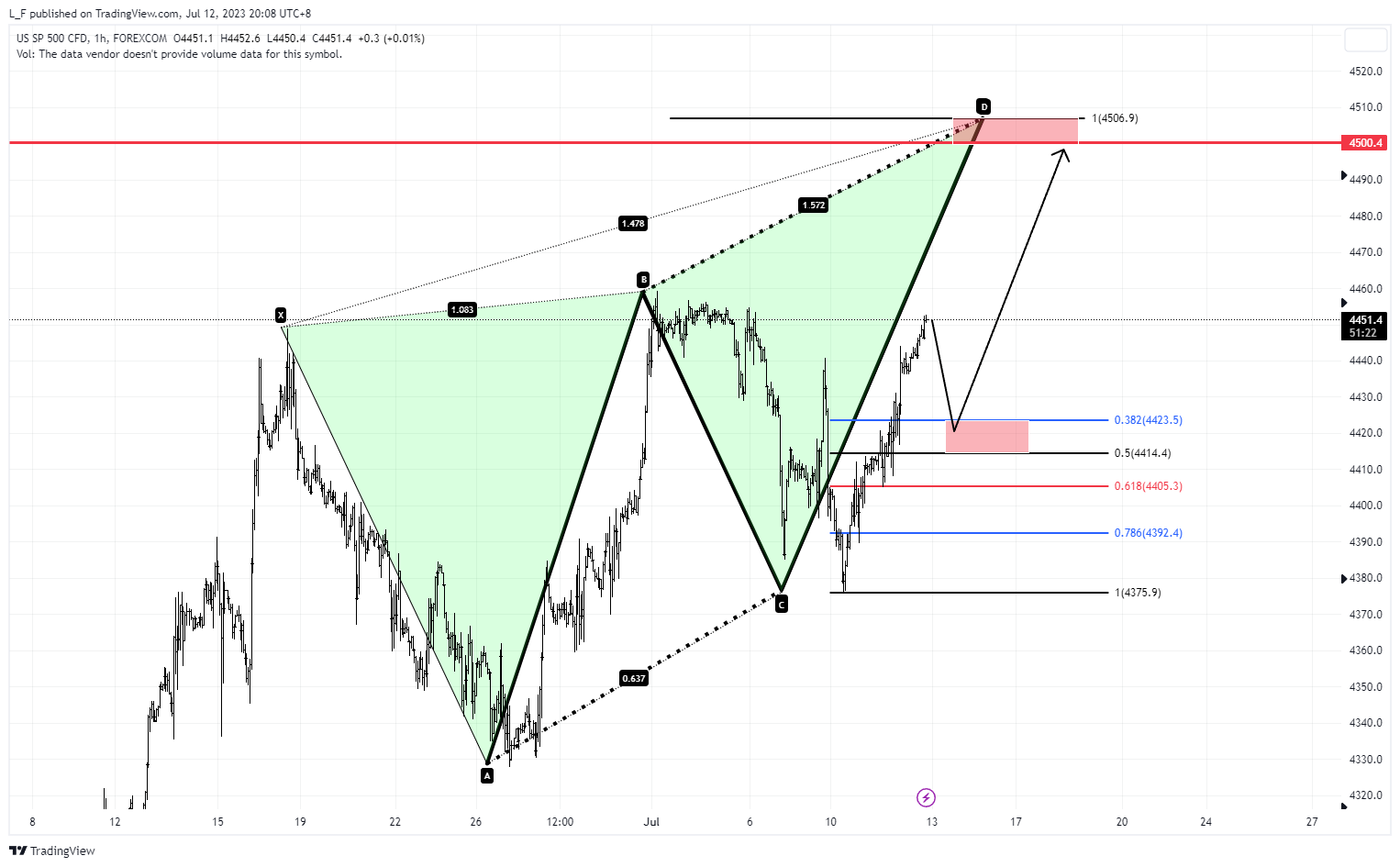 FOREXCOM:SPXUSD Chart Image by L_F