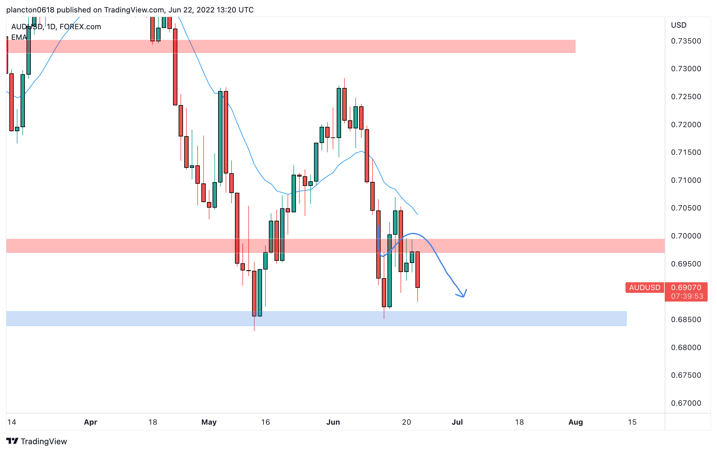 FOREXCOM:AUDUSD Chart Image by InkyGrip