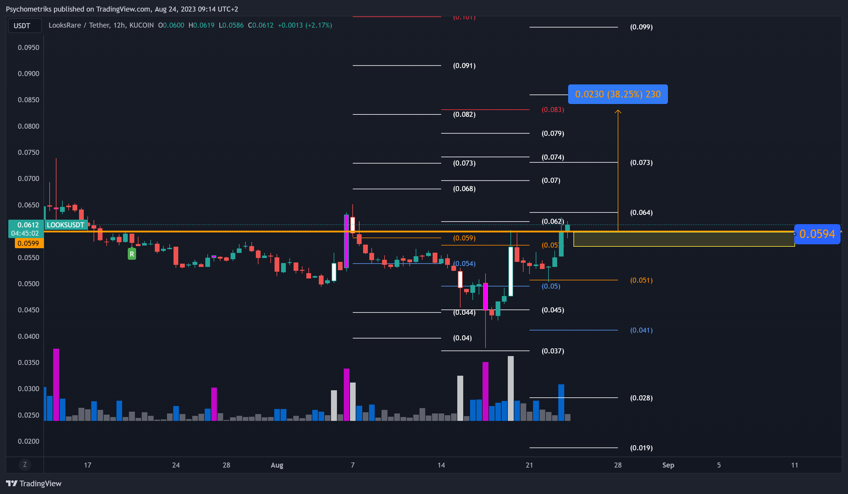KUCOIN:LOOKSUSDT Chart Image by Psychometriks