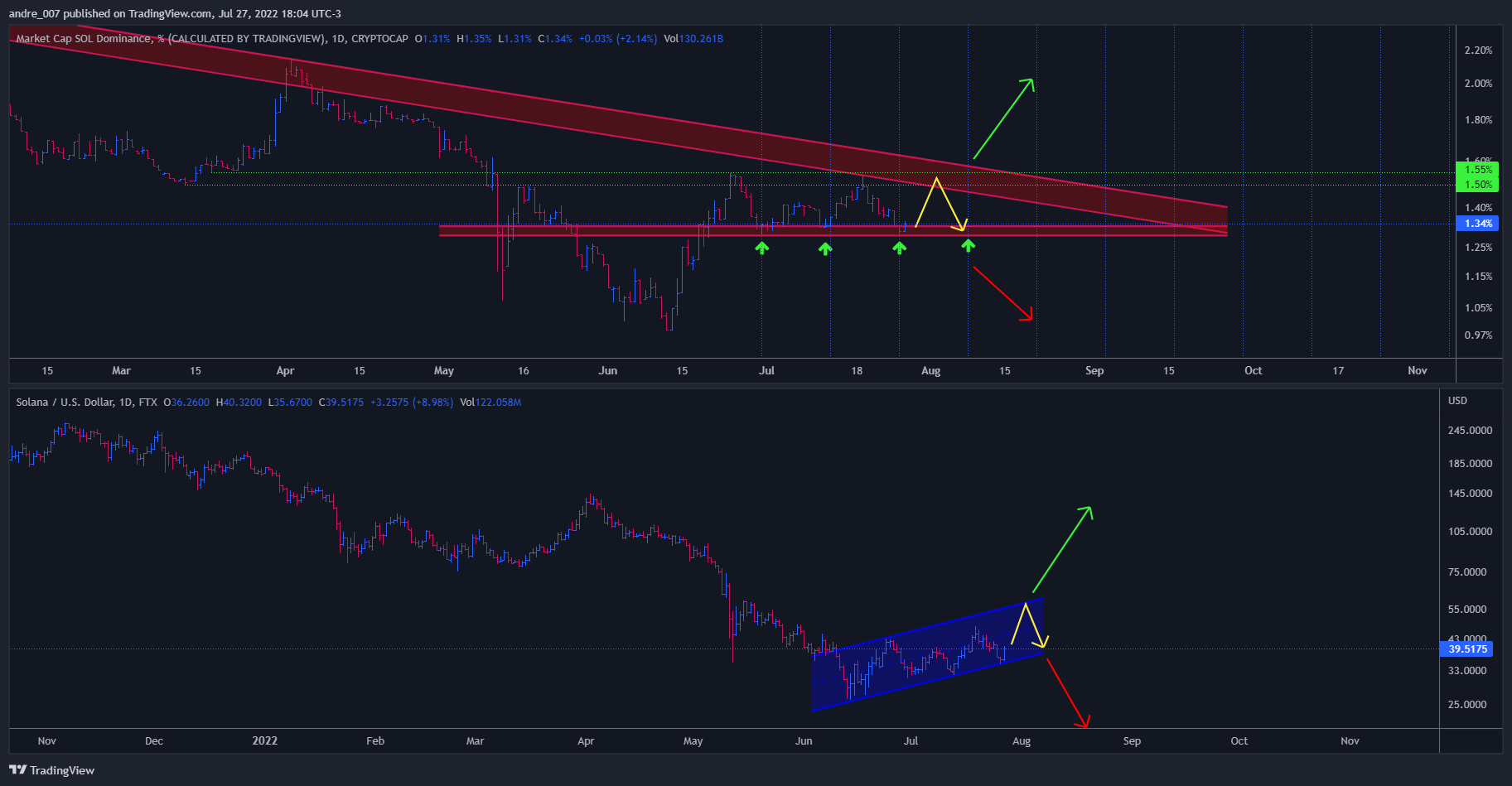 FTX:SOLUSD Chart Image by andre_007