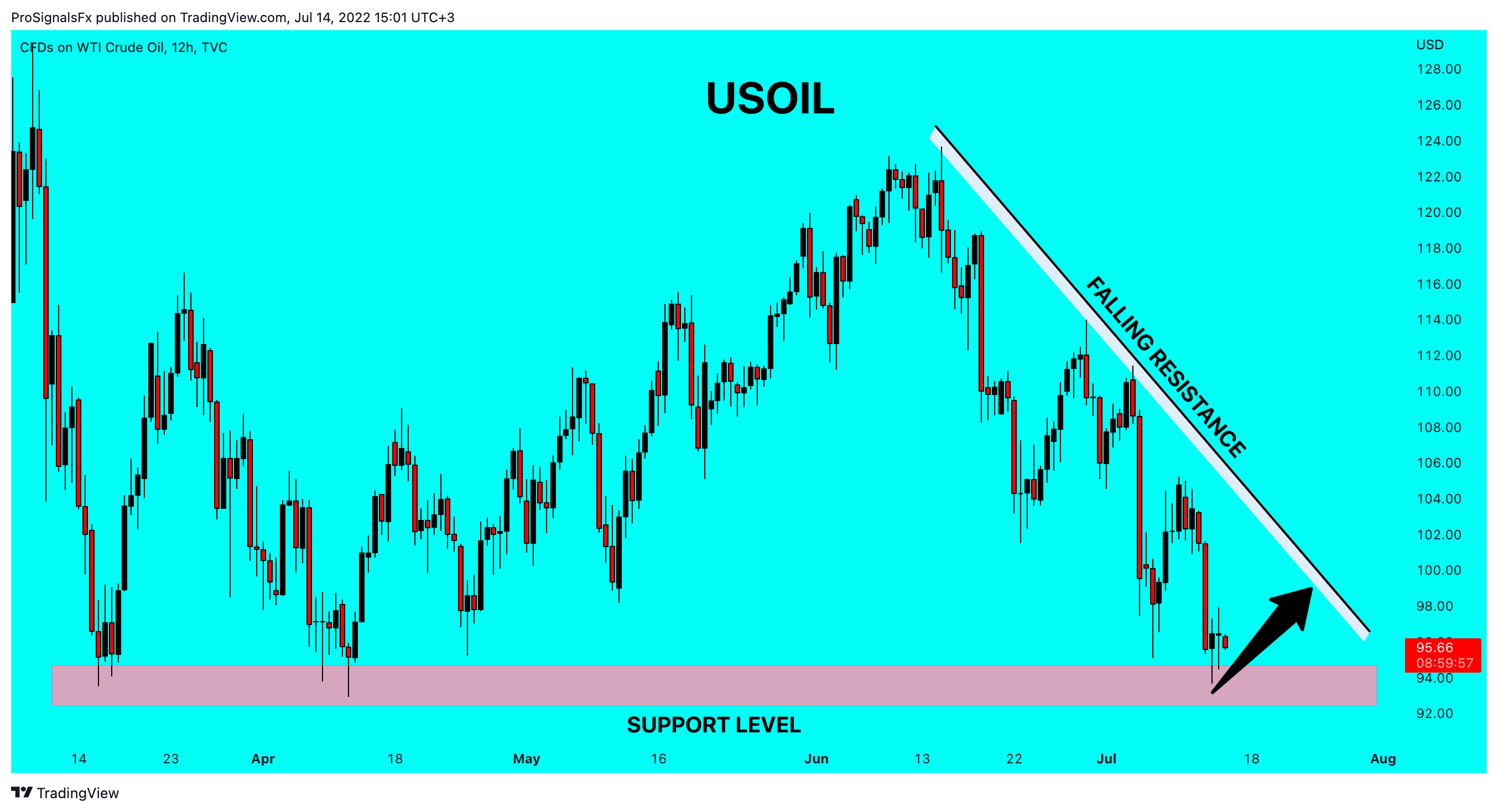 TVC:USOIL Chart Image by ProSignalsFx