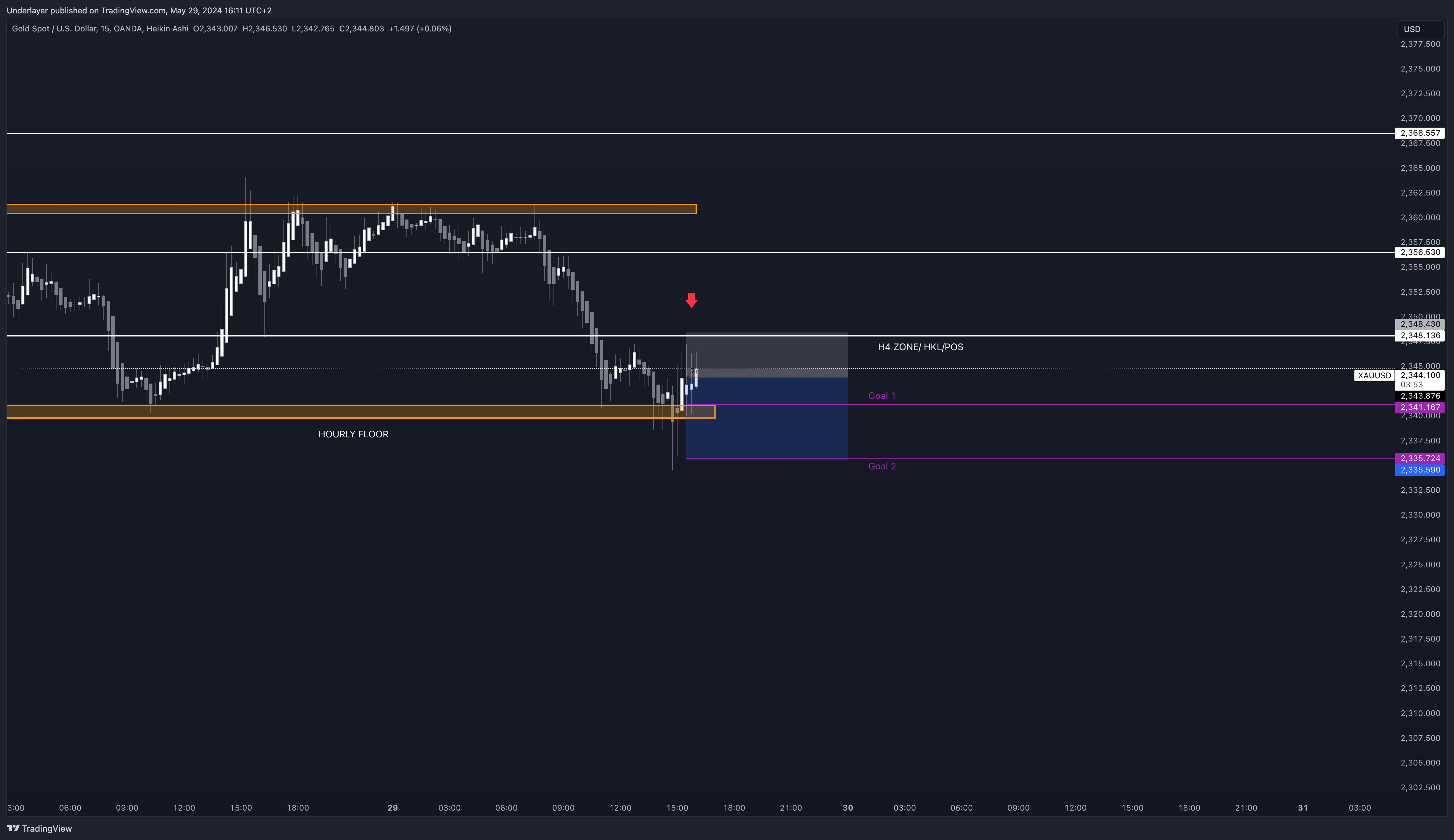 OANDA:XAUUSD Chart Image by Heaven10
