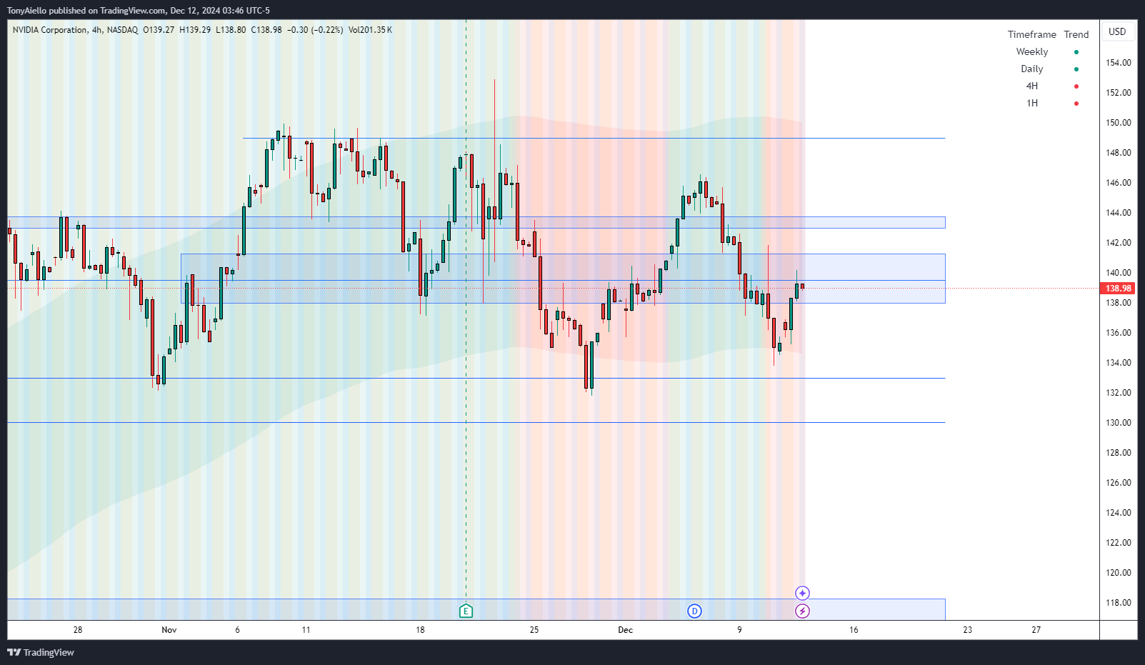 BATS:NVDA Chart Image by TonyAiello