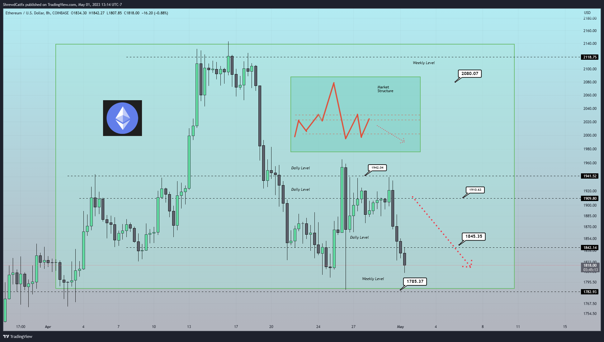 COINBASE:ETHUSD Chart Image by ShrewdCatfx