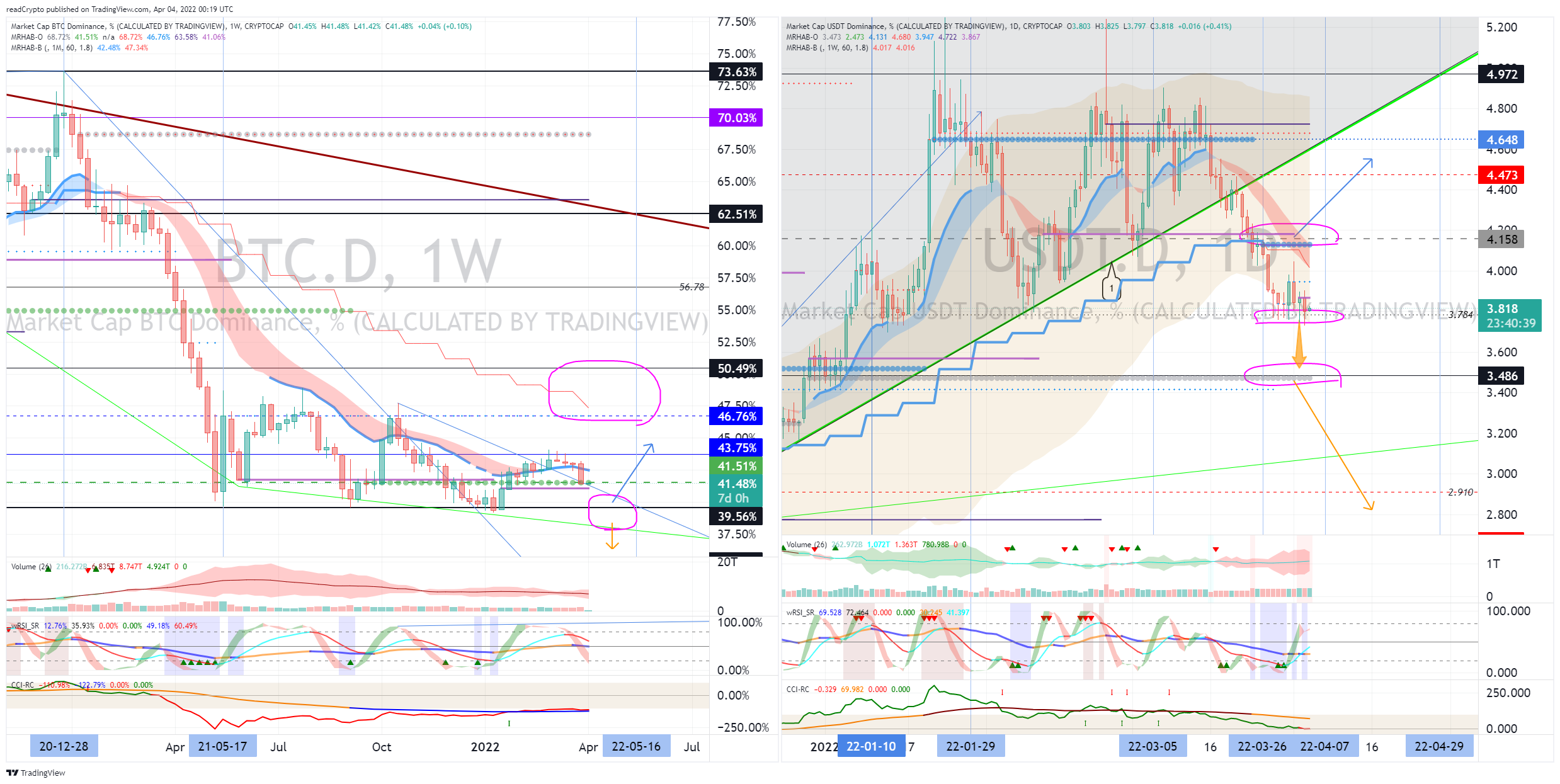 CRYPTOCAP:BTC.D Chart Image by readCrypto