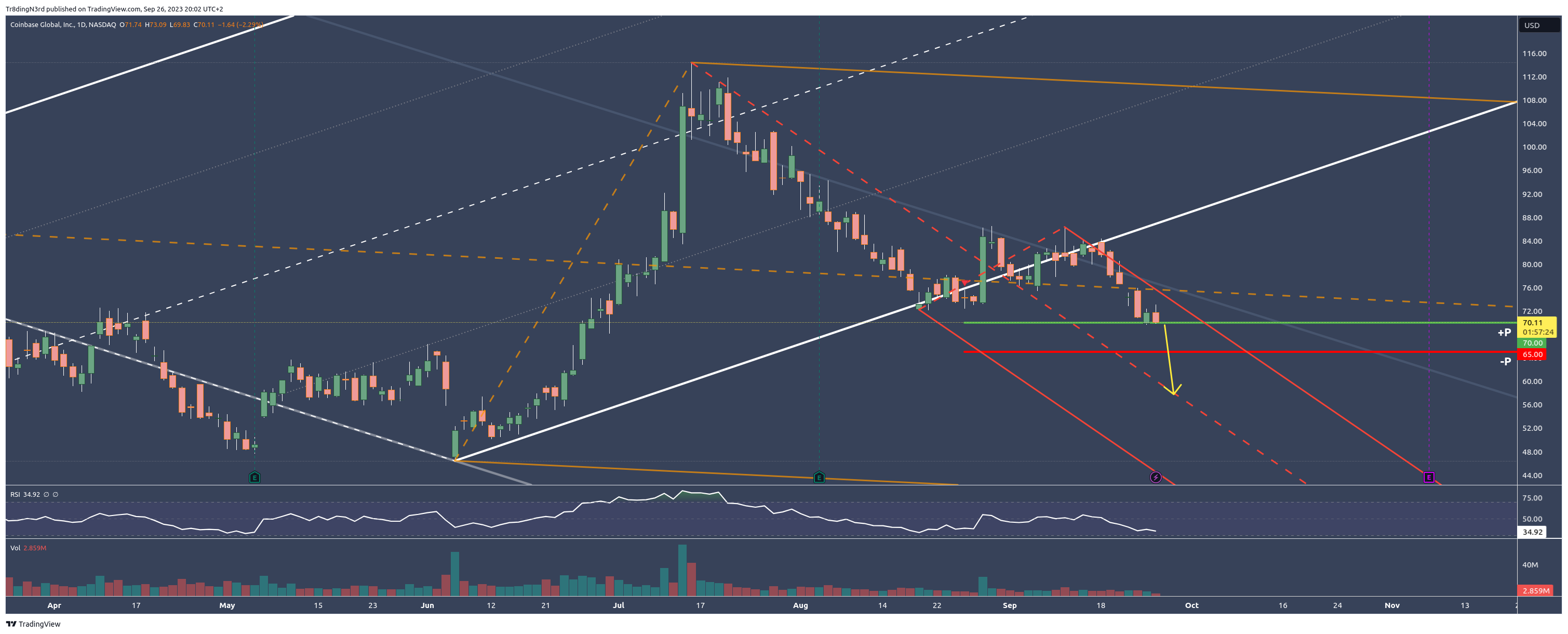 BATS:COIN Chart Image by Tr8dingN3rd