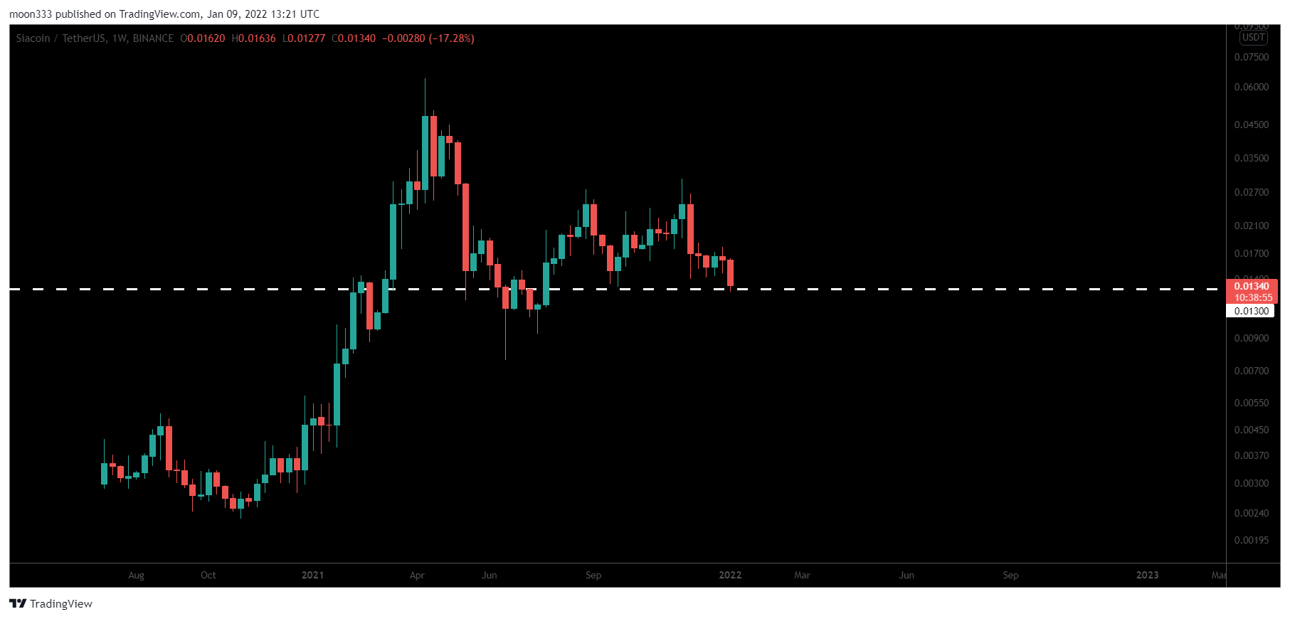 BINANCE:SCUSDT Chart Image by moon333