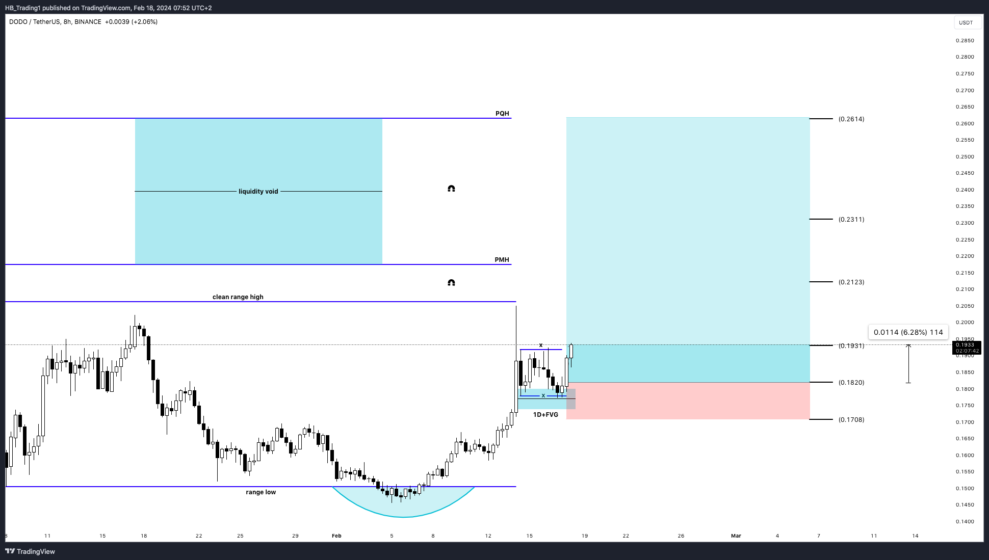 BINANCE:DODOUSDT Chart Image by HB_Trading1
