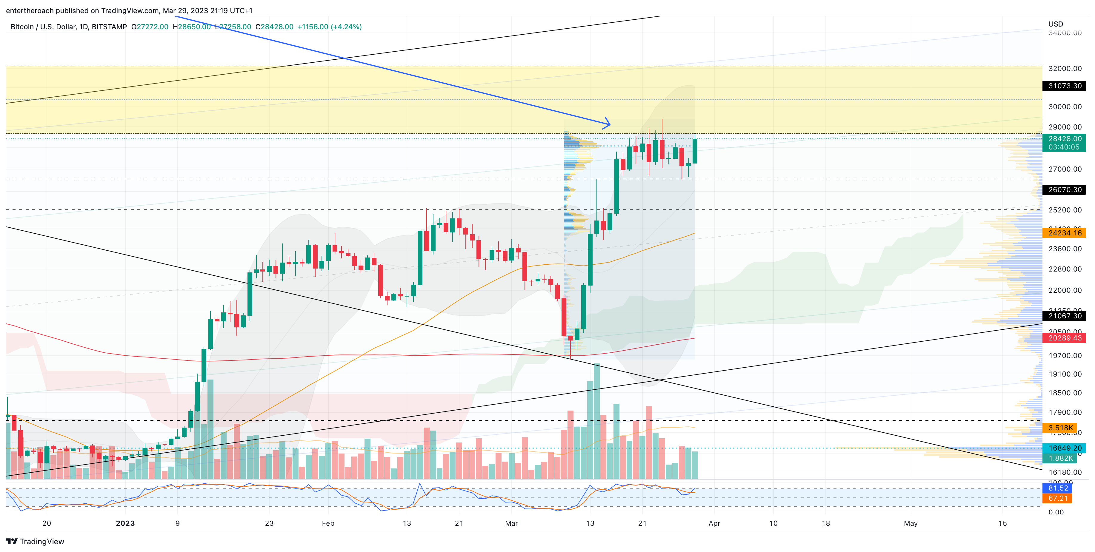 BITSTAMP:BTCUSD Chart Image by TradingThroughTheLens