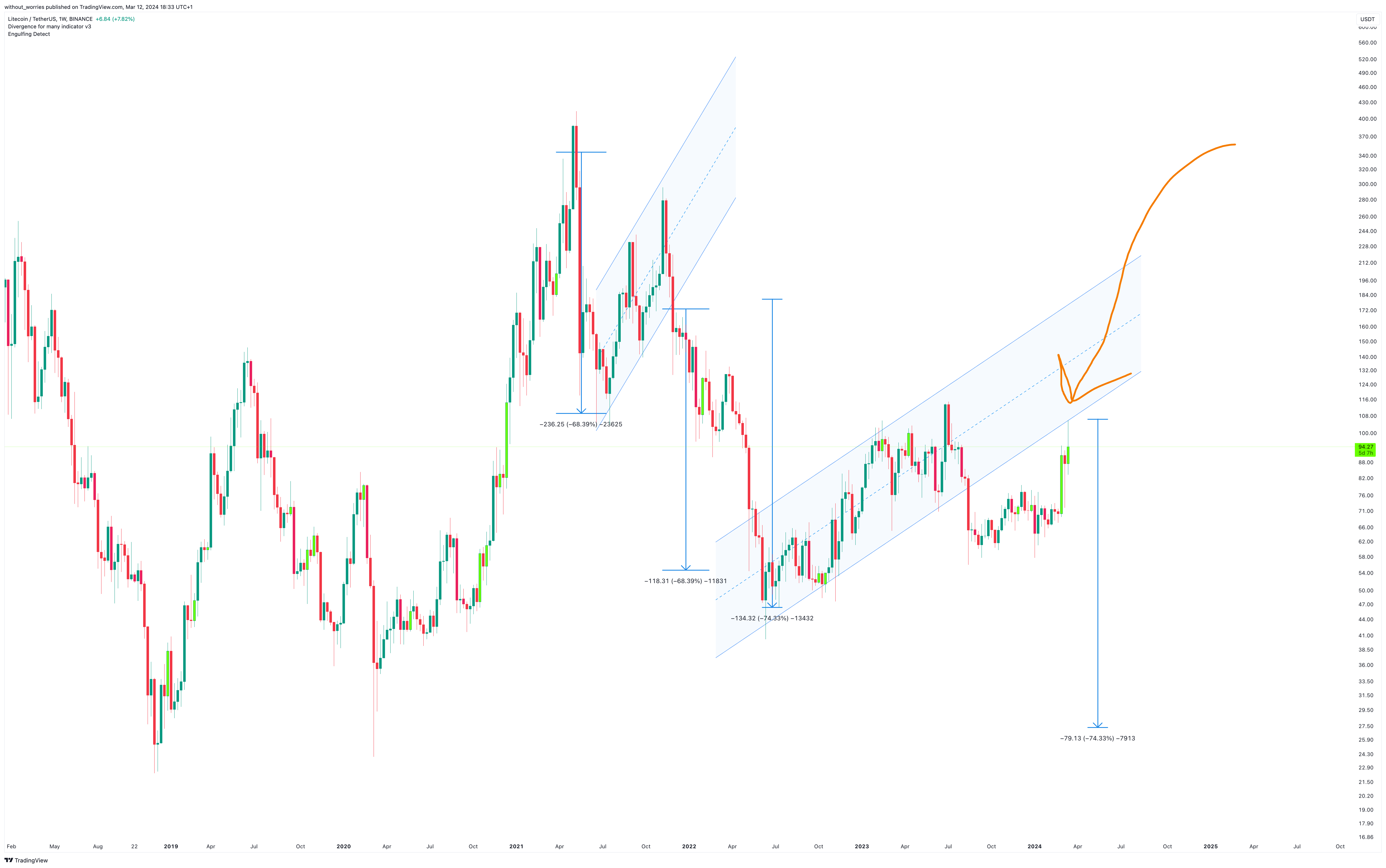 BINANCE:LTCUSDT Chart Image by without_worries