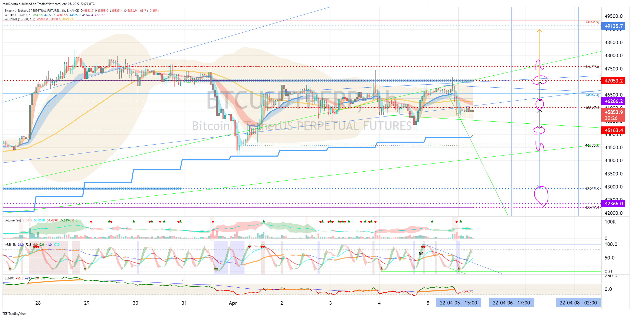BINANCE:BTCUSDTPERP Chart Image by readCrypto