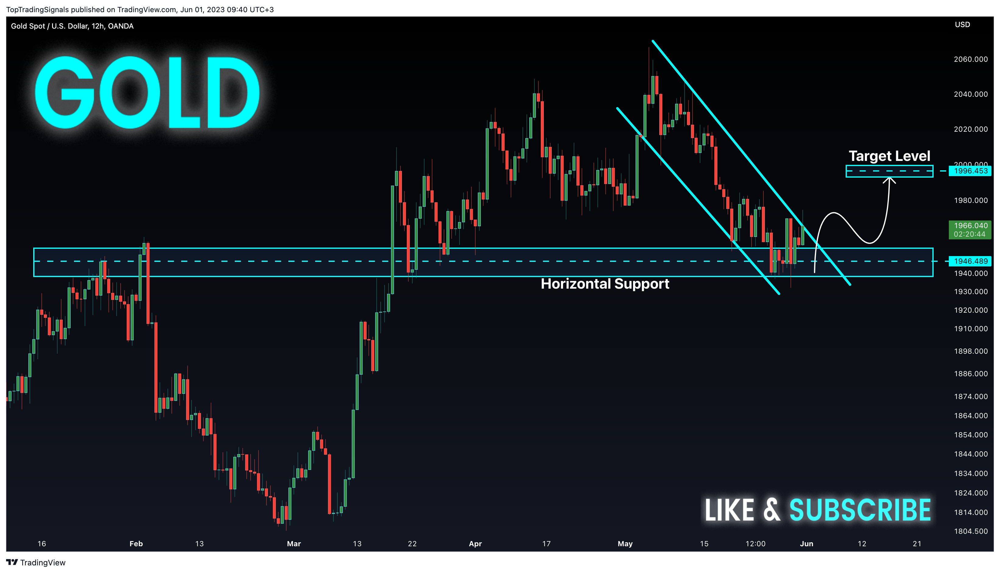 OANDA:XAUUSD Chart Image by TopTradingSignals