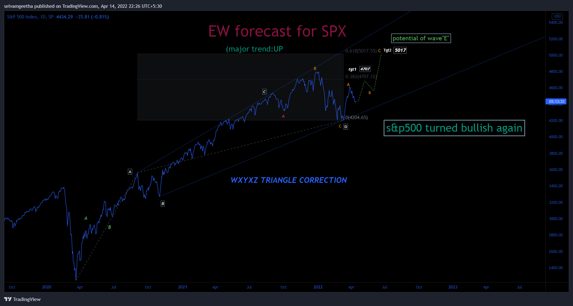 SP:SPX Chart Image by selvamB