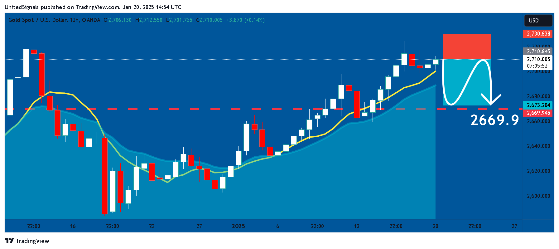 OANDA:XAUUSD Chart Image by UnitedSignals