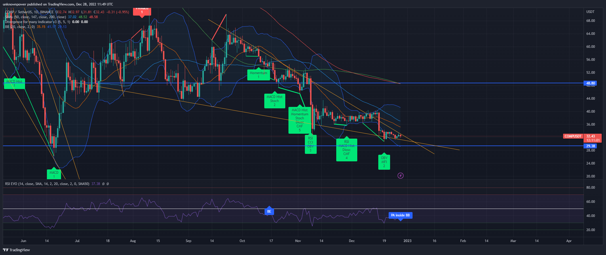 BINANCE:COMPUSDT Chart Image by unknownpower