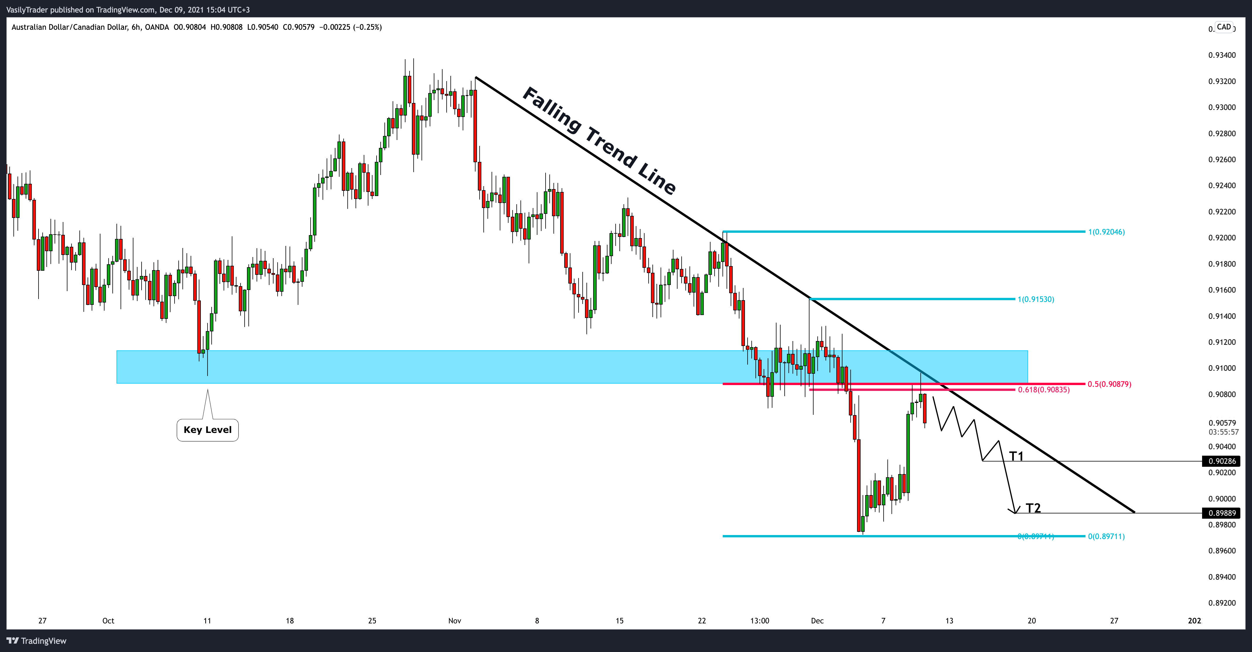 OANDA:AUDCAD Chart Image by VasilyTrader
