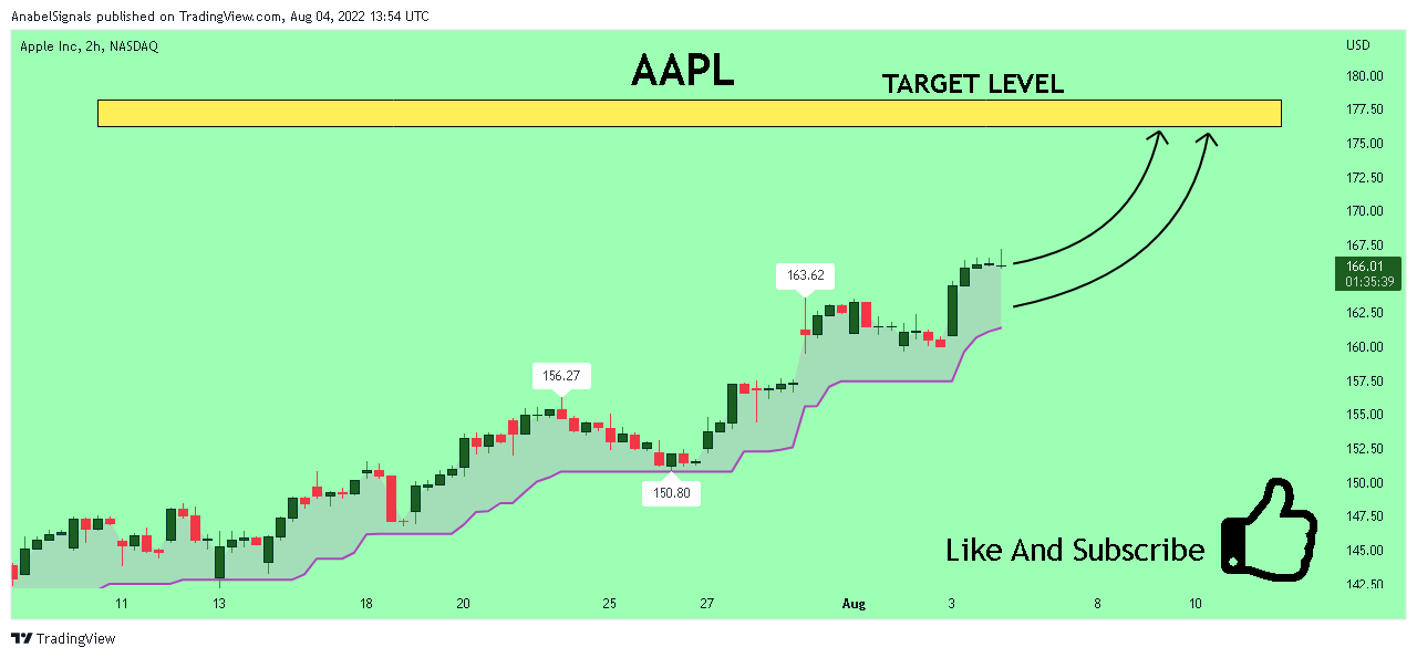 NASDAQ:AAPL Chart Image by AnabelSignals