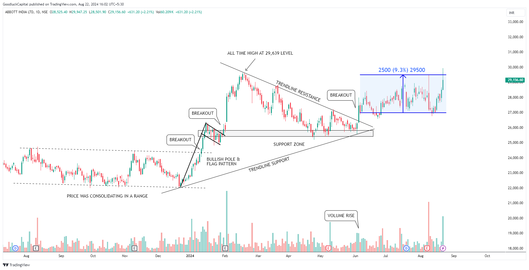 NSE:ABBOTINDIA Chart Image by GoodluckCapital