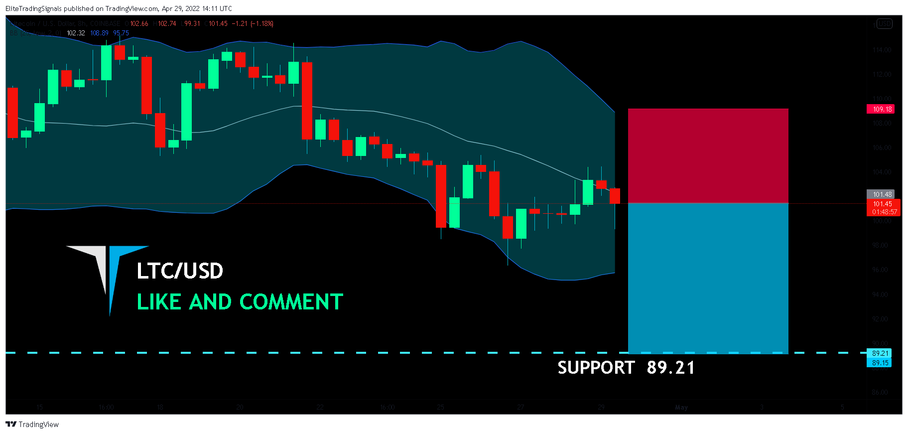 COINBASE:LTCUSD Chart Image by EliteTradingSignals