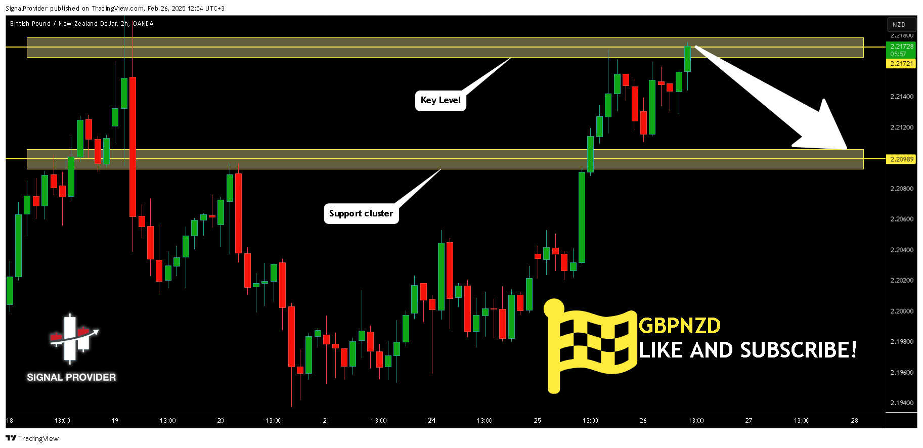 OANDA:GBPNZD Chart Image by SignalProvider