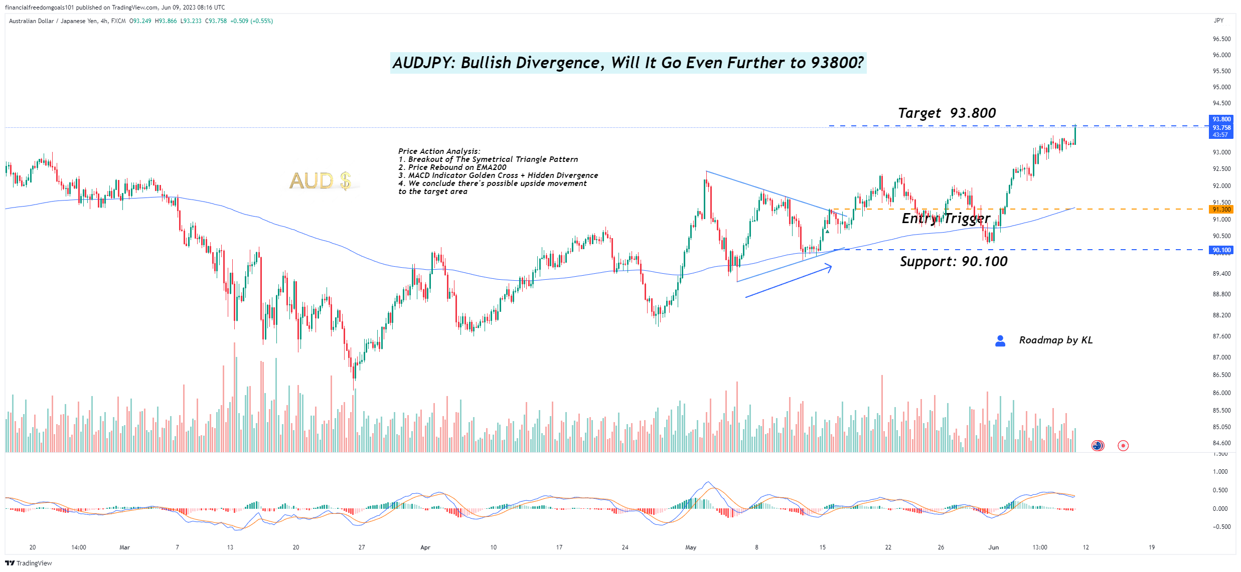 FX:AUDJPY Chart Image by financialfreedomgoals101