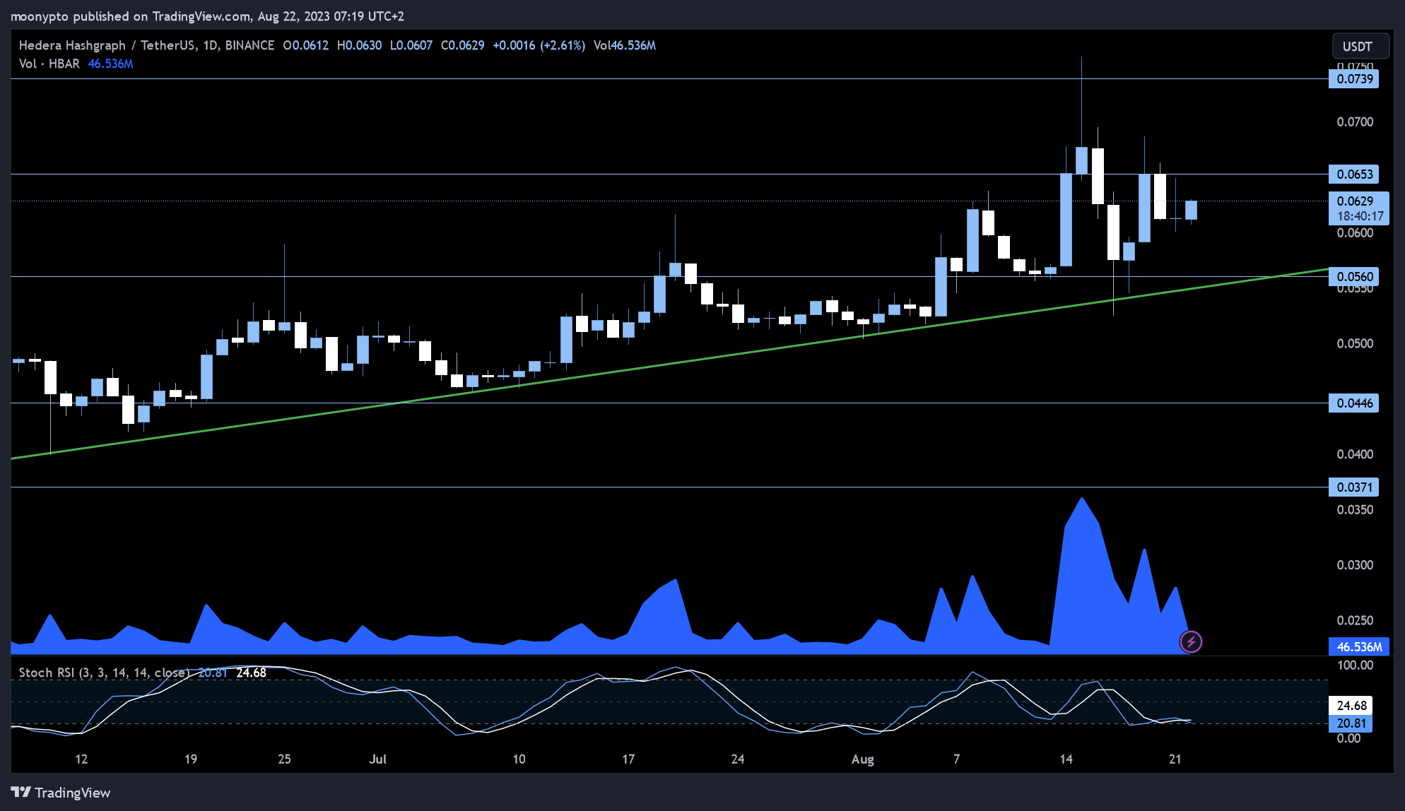 BINANCE:HBARUSDT Chart Image by moonypto