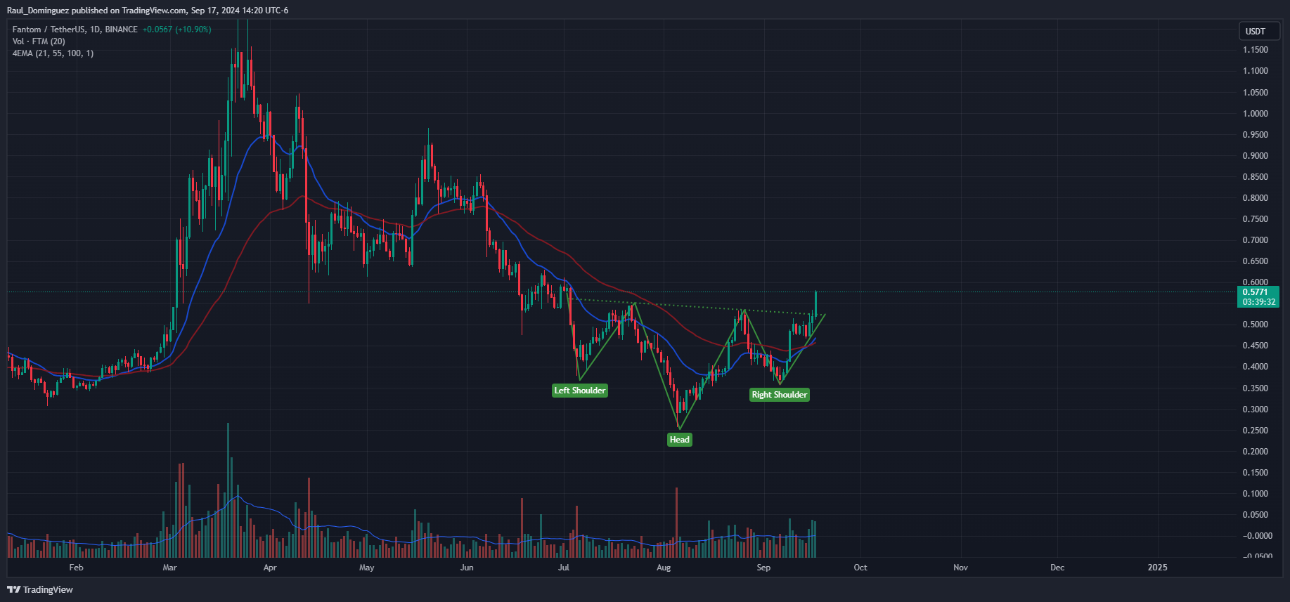 BINANCE:FTMUSDT Chart Image by Raul_Dominguez