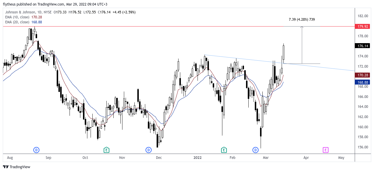 NYSE:JNJ Chart Image by TradeLive-