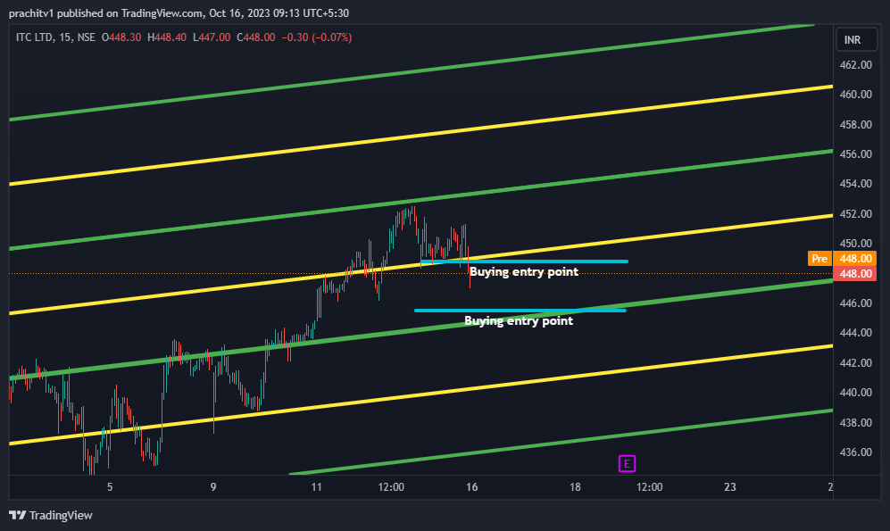 NSE:ITC Chart Image by prachitv1