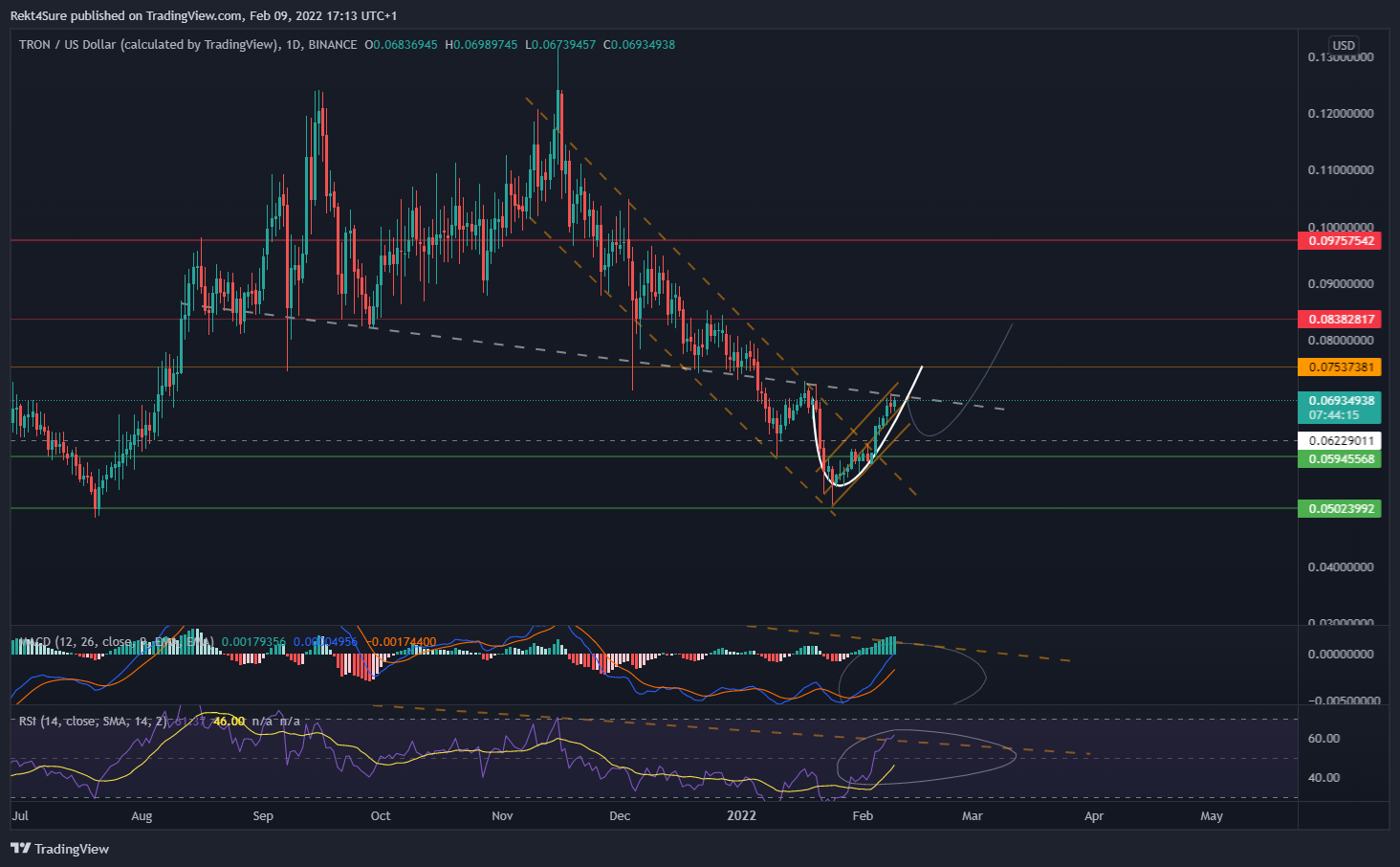 BINANCE:TRXUSD Chart Image by Rekt4Sure