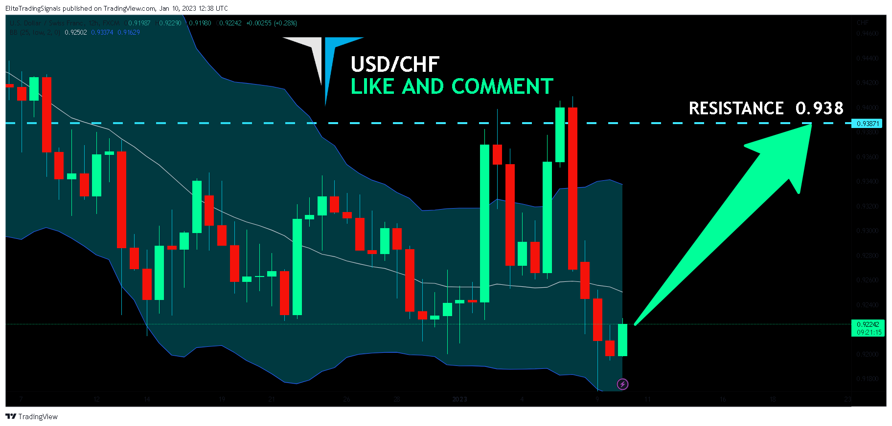 FX:USDCHF Chart Image by EliteTradingSignals