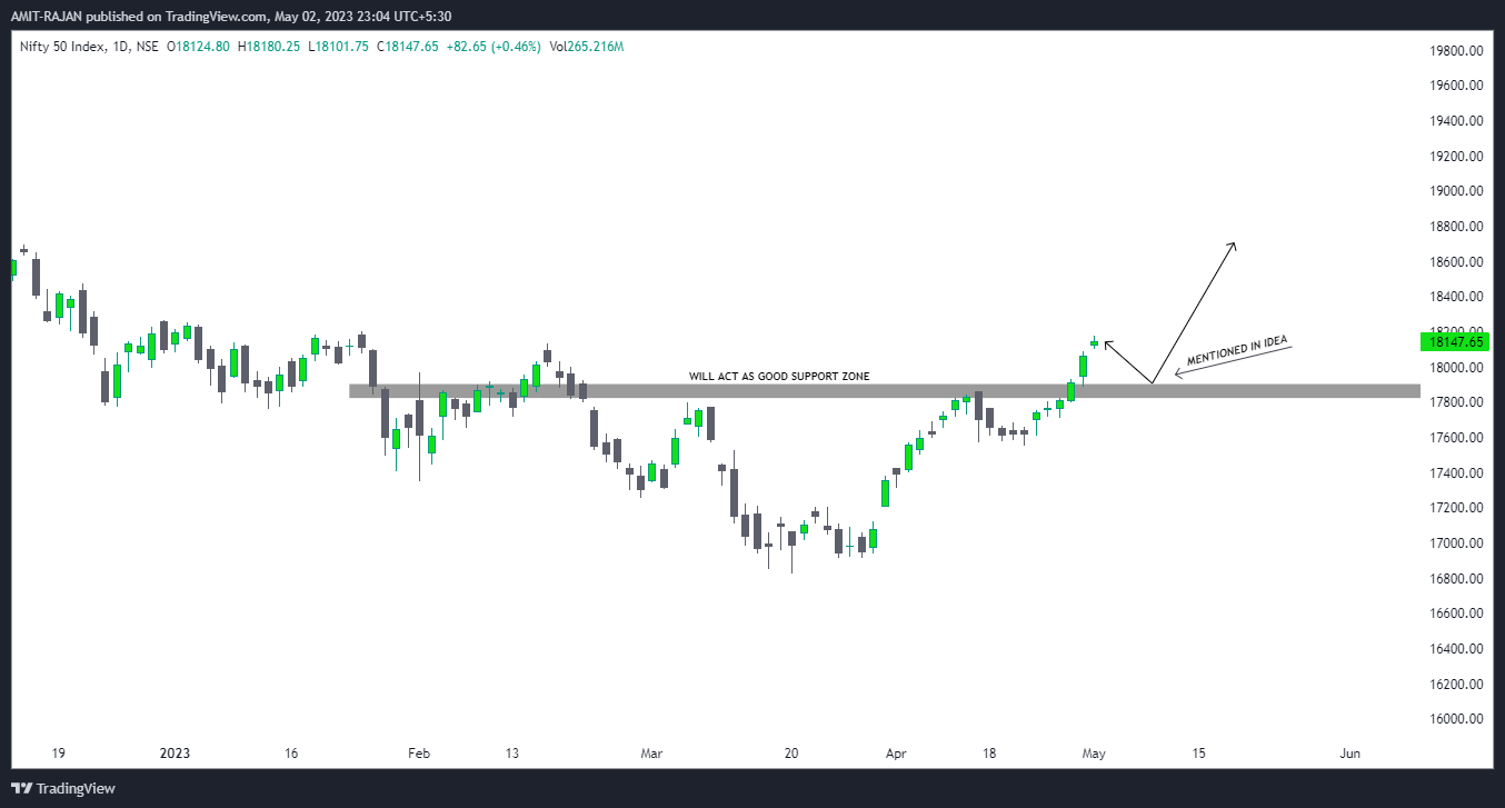 NSE:NIFTY Chart Image by AMIT-RAJAN