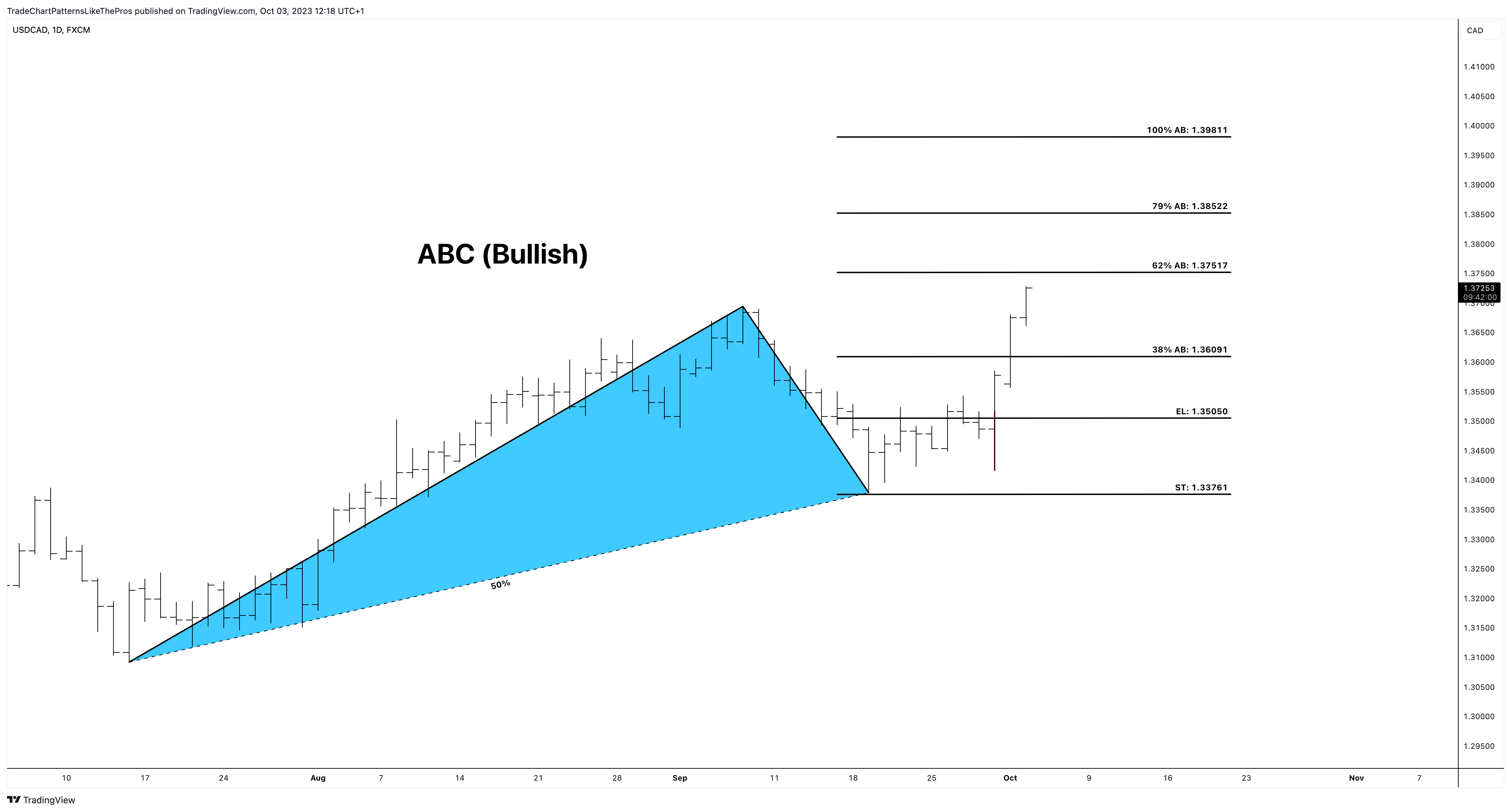 FX:USDCAD Chart Image by TradeChartPatternsLikeThePros