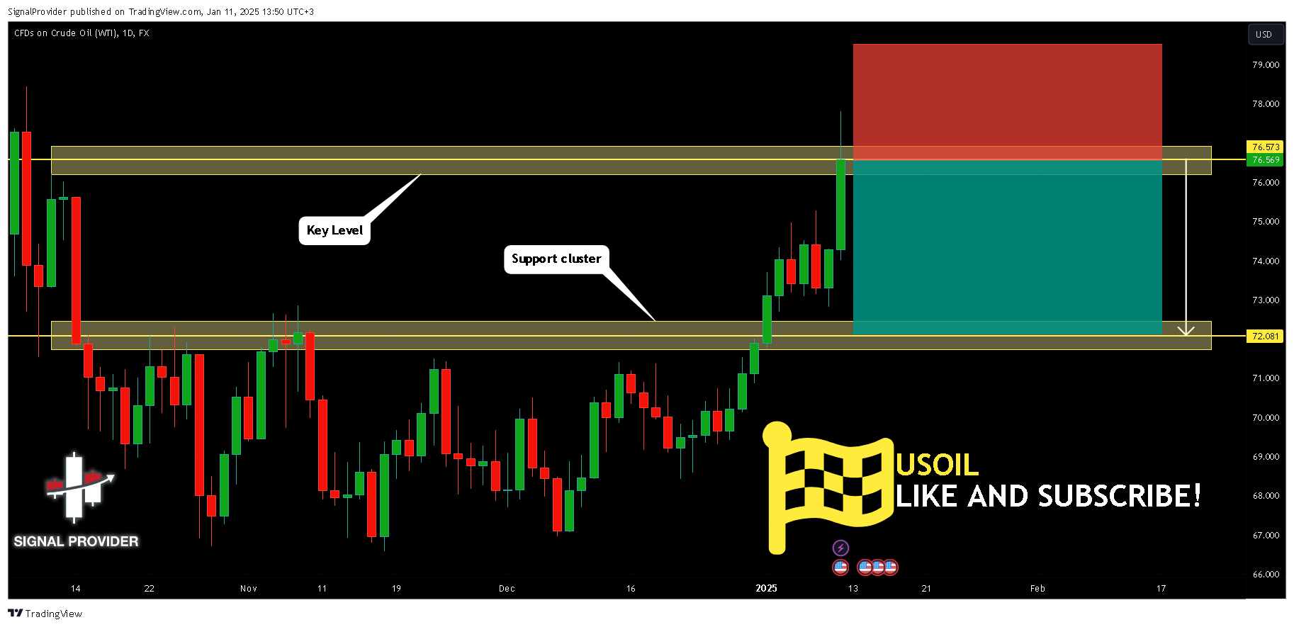 FX:USOIL Chart Image by SignalProvider