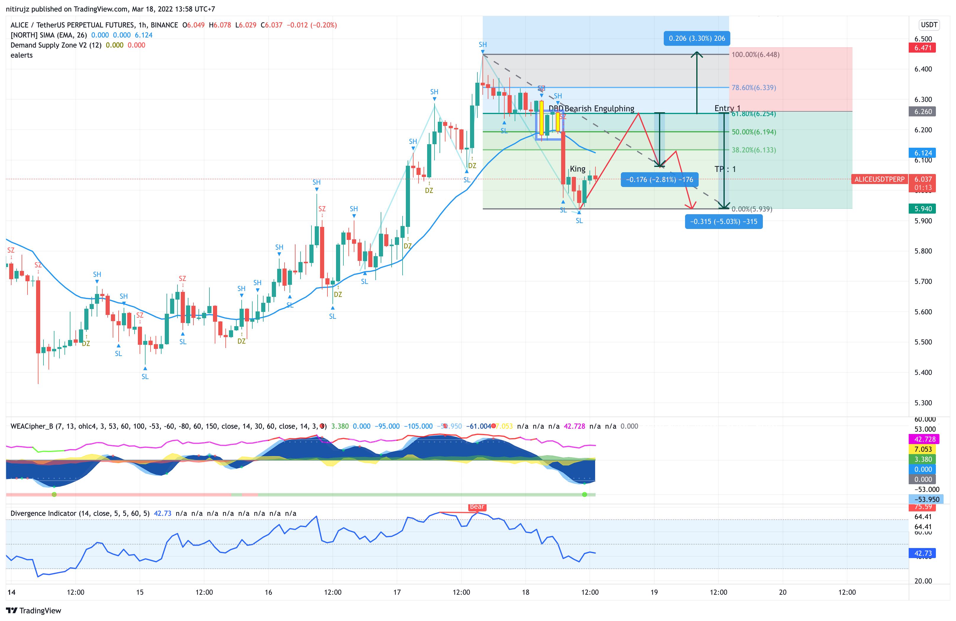 BINANCE:ALICEUSDTPERP Chart Image by nitirujz