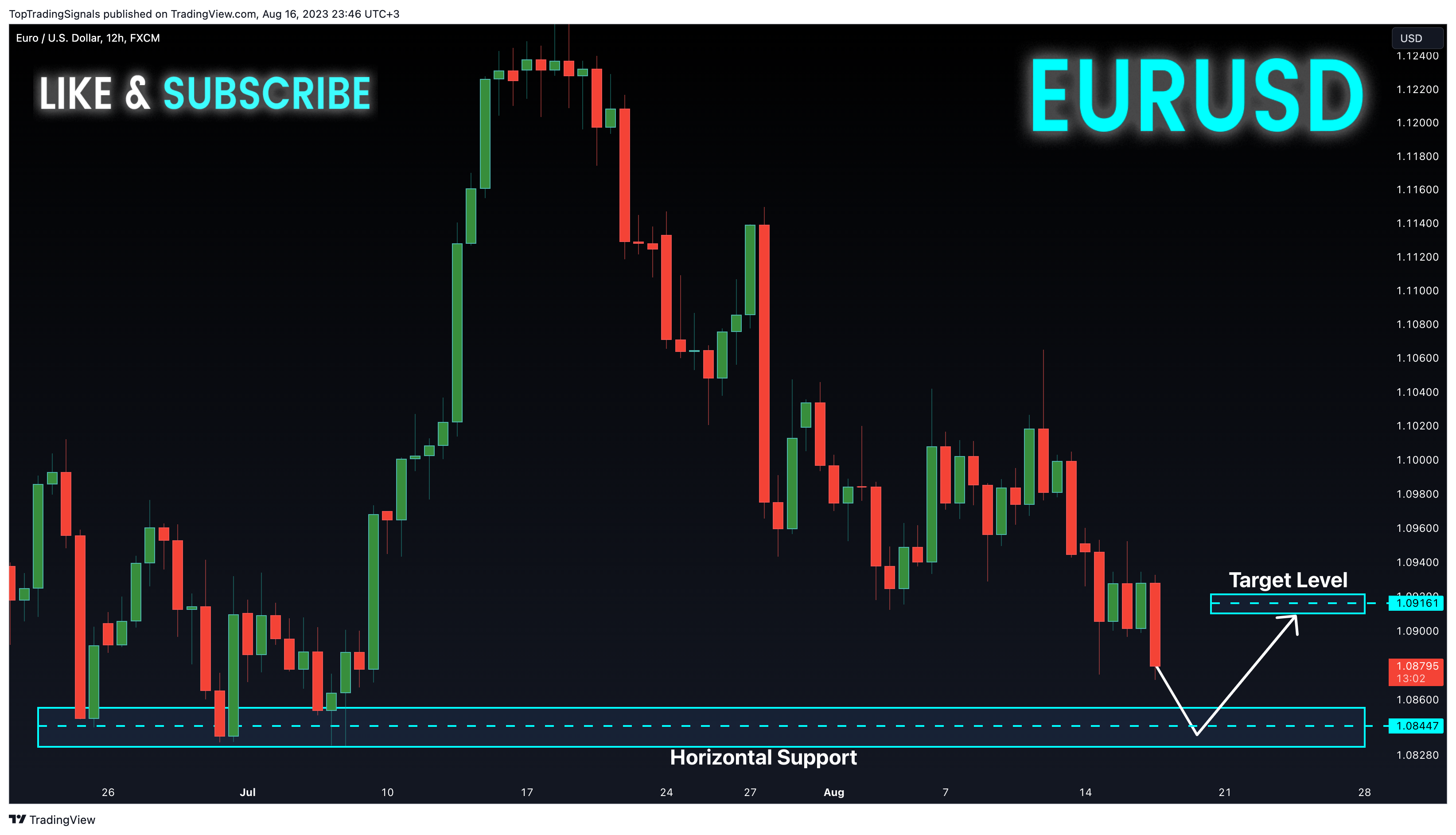 FX:EURUSD Chart Image by TopTradingSignals